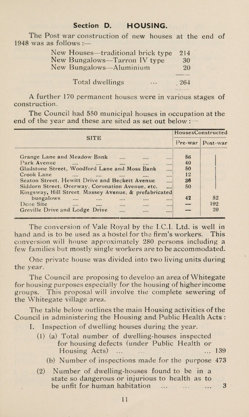 Section D. HOUSING. The Post war construction of new houses at the end of 1948 was as follows :— New Houses—traditional brick type 214 New Bungalows—Tarron IV type 30 New Bungalows—Aluminium 20 Total dwellings ... . 264 A further 170 permanent houses were in various stages of construction. The Council had 550 municipal houses in occupation at the end of the year and these are sited as set out below SITE HousesConstructed Pre-war Post -war Grange Lane and Meadow Bank 56 Park Avenue 40 Gladstone Street, Woodford Lane and Moss Bank 50 Crook Lane 12 Seaton Street, Hewitt Drive and Beckett Avenue 36 Siddorn Street, Overway, Coronation Avenue, etc. 50 Kingsway, Hill Street. Massey Avenue, & prefabricated bungalows 42 52 Dene Site — 192 Greville Drive and Lodge Drive — 20 The conversion of Vale Royal by the I.C.I. Ltd. is well in hand and is to be used as a hostel for the firm’s workers. This conversion will house approximately 280 persons including a few families but mostly single workers are to be accommodated. One private house was divided into two living units during the year. The Council are proposing to develop an area of Whitegate for housing purposes especially for the housing of higherincome groups. This proposal will involve the complete sewering of the Whitegate village area. The table below outlines the main Housing activities of the Council in administering the Housing and Public Health Acts : I. Inspection of dwelling houses during the year. (1) (a) Total number of dwelling-houses inspected for housing defects (under Public Health or Housing Acts) ... ... ... 139 (b) Number of inspections made for the purpose 473 (2) Number of dwelling-houses found to be in a state so dangerous or injurious to health as to be unfit for human habitation ... ... ... 3