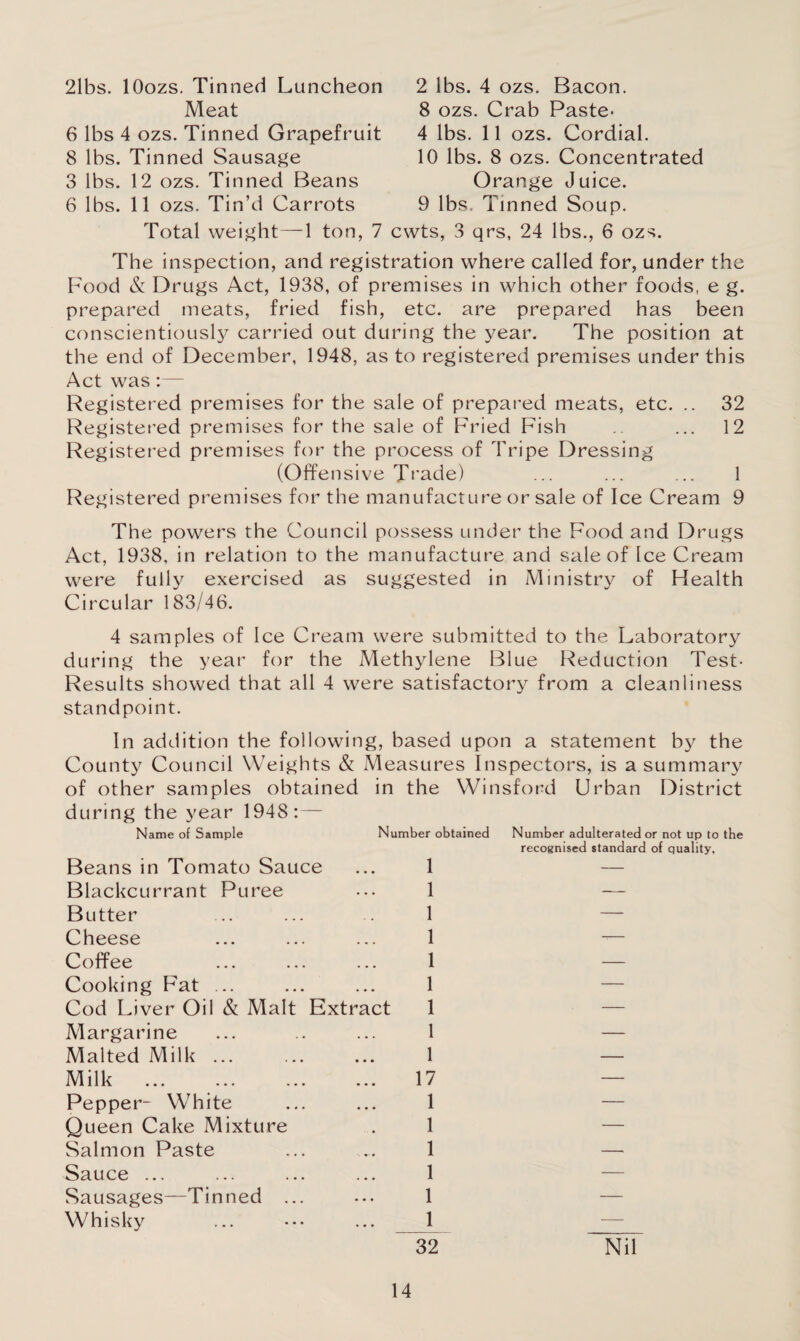 2lbs. lOozs. Tinned Luncheon Meat 6 lbs 4 ozs. Tinned Grapefruit 8 lbs. Tinned Sausage 3 lbs. 12 ozs. Tinned Beans 6 lbs. 11 ozs. Tin’d Carrots Total weight—1 ton 2 lbs. 4 ozs. Bacon. 8 ozs. Crab Paste- 4 lbs. 11 ozs. Cordial. 10 lbs. 8 ozs. Concentrated Orange Juice. 9 lbs. Tinned Soup. 7 cwts, 3 qrs, 24 lbs., 6 ozs. The inspection, and registration where called for, under the Food & Drugs Act, 1938, of premises in which other foods, e g. prepared meats, fried fish, etc. are prepared has been conscientiously carried out during the year. The position at the end of December, 1948, as to registered premises under this Act was :— Registered premises for the sale of prepared meats, etc. .. 32 Registered premises for the sale of Fried Fish ... 12 Registered premises for the process of Tripe Dressing (Offensive Trade) ... ... ... 1 Registered premises for the manufacture or sale of Ice Cream 9 The powers the Council possess under the Food and Drugs Act, 1938. in relation to the manufacture and sale of Ice Cream were fully exercised as suggested in Ministry of Health Circular 183/46. 4 samples of Ice Cream were submitted to the Laboratory during the year for the Methylene Blue Reduction Test- Results showed that all 4 were satisfactory from a cleanliness standpoint. In addition the following, based upon a statement by the County Council Weights & Measures Inspectors, is a summary of other samples obtained in the Winsford Urban District during the year 1948:— Name of Sample Number obtained Number adulterated or not up to the Beans in Tomato Sauce Blackcurrant Puree Butter Cheese Coffee Cooking Fat ... Cod Liver Oil & Malt Extract Margarine Malted Milk ... Milk Pepper- White Queen Cake Mixture Salmon Paste Sauce ... Sausages—Tinned ... Whisky recognised standard of quality. 1 — 1 — 1 — 1 — 1 — 1 — 1 — 1 — 1 — 17 — 1 — 1 — 1 — 1 1 — 1 32 Nil