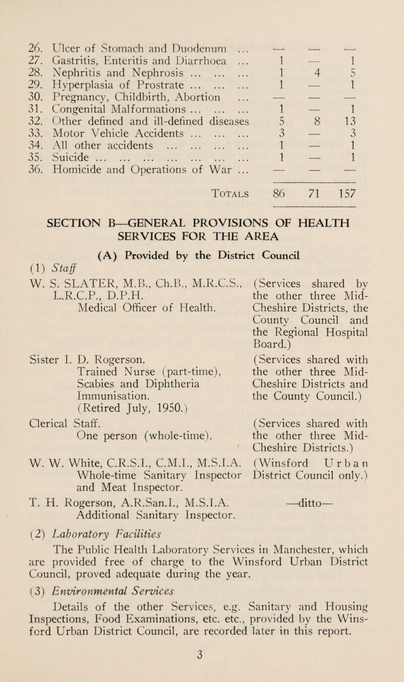 26. Ulcer of Stomach and Duodenum ... -— 27. Gastritis, Enteritis and Diarrhoea ... 1 28. Nephritis and Nephrosis. 1 29. Hyperplasia of Prostrate. 1 30. Pregnancy, Childbirth, Abortion 31. Congenital Malformations. 1 32. Other defined and ill-defined diseases 5 33. Motor Vehicle Accidents. 3 34. All other accidents . 1 35. Suicide. 1 36. Homicide and Operations of War ... 4 8 1 5 1 1 13 3 1 1 Totals 86 71 157 SECTION B—GENERAL PROVISIONS OF HEALTH SERVICES FOR THE AREA (A) Provided by the District Council (1) Staff W. S. SLATER, M.B., Ch.B., M.R.C.S., L.R.C.P., D.P.H. Medical Officer of Health. Sister I. D. Rogerson. Trained Nurse (part-time), Scabies and Diphtheria Immunisation. (Retired July, 1950.) Clerical Staff. One person (whole-time). / W. W. White, C.R.S.I., C.M.I., M.S.I.A. Whole-time Sanitary Inspector and Meat Inspector. T. H. Rogerson, A.R.San.I., M.S.I.A. Additional Sanitary Inspector. (2) Laboratory Facilities The Public Health Laboratory Services in Manchester, which are provided free of charge to the Winsford Urban District Council, proved adequate during the year. (3) Environmental Services Details of the other Services, e.g. Sanitary and Housing Inspections, Food Examinations, etc. etc., provided by the Wins¬ ford Urban District Council, are recorded later in this report. (Services shared by the other three Mid- Cheshire Districts, the County Council and the Regional Hospital Board.) (Services shared with the other three Mid- Cheshire Districts and the County Council.) (Services shared with the other three Mid- Cheshire Districts.) (Winsford Urban District Council only.) —ditto—