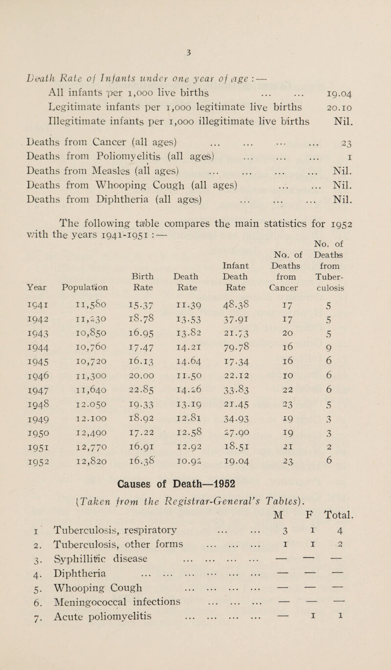 Death Rate of Infants under one year of \<xge : — All infants per 1,000 live births ... ... 19.04 Legitimate infants per 1,000 legitimate live births 20.10 Illegitimate infants per 1,000 illegitimate live births Nil. Deaths from Cancer (all ages) Deaths from Poliomyelitis (all ages) 1 Deaths from Measles (all ages) Deaths from Whooping Cough (all ages) Deaths from Diphtheria (all ages) 23 1 Nil. Nil. Nil. The following table compares the main statistics for 1952 with the years 1941-1951 : — No. of Year Population Birth Rate Death Rate Infant Death Rate No. of Deaths from Cancer Deaths from Tuber¬ culosis 1941 n,5&° 15.37 11.39 48.38 17 5 1942 U,230 18.78 13-53 37.91 17 5 1943 10,850 16.95 13.82 21-73 20 5 1944 10,760 17.47 14.21 79.78 l6 9 1945 10,720 16.13 14.64 17-34 l6 6 1946 II,300 20.00 II.50 22.12 10 6 1947 11,640 22.85 14.26 33.83 22 6 1948 12.050 19-33 13.19 21.45 23 5 1949 12.100 18.92 12.81 34-93 19 3 1950 12,490 17.22 12.58 27.90 19 3 1951 12,770 16.91 12.92 18.51 21 2 1952 12,820 16.38 IO.92 19.04 25 6 [Taken 1 Tuberculosa Causes of Death-1952 from the Registrar-GeneraTs is, respiratory Tables). M 3 F Total. 1 4 2. Tuberculosis, other forms • • * ••• ••• 1 1 2 3. Syphillific disease ... • • • • • • • • • — — — 4. Diphtheria • • • . • 4 * . — — — 5. Whooping Cough • • • • • • • • • • • • — — — 6. Meningococcal infections 7. Acute poliomyelitis