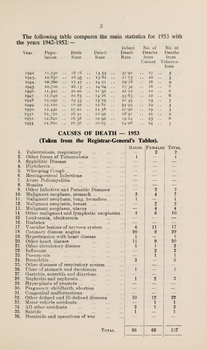 The following table compares the main statistics for 1953 with the years 1942-1952: — Infant No. of No. of Year. Popu¬ Birth Death Death Deaths Deaths lation Rate Rate Rate from from Cancer Tubercu¬ losis 1942. 11.230 .. 18.78 •• 1353 •• 37'9T .. 17 . 5 I943* 10,850 16.95 .. 13-82 .. 21-73 20 5 1944. 10,760 17-47 .. 14.21 79-78 16 9 x945 10,720 16.13 .. 1464 .. I7'34 16 . 6 1946. 11,300 .. 20.00 .. 1150 .. 2212 10 6 1947- 11,640 22.85 14 26 33'83 22 6 1948. 12,050 19 33 i3-I9 •• 2145 • • 23 . 5 1949. 12,100 18 92 12'81 34'93 .. 19 . 3 1950. 12,490 .. 17.22 .. 12.58 .. 27-90 .. 19 . 3 i95i- 12,770 .. 1691 1292 18-51 21 2 1952. 12,820 16.38 ro 92 19 04 • • 23 . 6 1953 12,860 16.56 .. 10-65 •• 14-08 •• 24 . 3 CAUSES OF DEATH — 1953 (Taken from the Registrar-General’s Tables). 1. Tuberculosis, respiratory j\ {ALES. Females 2 1 Total. 2 2. Other forms of Tuberculosis ... 1 •— 1 3. Syphilitic Disease — — — 4. Diphtheria... — — — 5. Whooping Cough... — — — 6. Meningococcal Infections — — — 7. Acute Poliomyelitis -— — — 8. Measles — — — 9. Other Infective and Parasitic Diseases — 2 2 10. Malignant neoplasm, stomach ... 3 4 7 11. Malignant neoplasm, lung, bronchus... 1 — 1 12. Malignant neoplasm, breast — 2 2 13. Malignant neoplasm, uterus — 4 4 14. Other malignant and lymphatic neoplasms... 4 6 10 15 Leukaemia, aleukaemia — — - — 16. Diabetes ... ... ... ... ..*. — — — 17. Vascular lesions of nervous system ... 6 11 17 18. Coronary disease, angina 20 9 29 19. Hypertension with heart disease 1 — 1 20. Other heart disease 11 9 20 21. Other circulatory disease 1 l *> w 22. Influenza ... — 2 2 23. Pneumonia — 1 1 24. Bronchitis ... 5 — 5 25. Other diseases of respiratory system ... — — — 26. Ulcer of stomach and duodenum 1 — 1 27. Gastritis, enteritis and diarrhoea — — -- 28. Nephritis and nephrosis... 1 2 3 29. Hyperplasia of prostate ... — — — 30. Pregnancy, childbirth, abortion — — — 31. Congenital malformations ’ — — — 32. Other defined and ill-defined diseases 10 12 22 33. Motor vehicle accidents... — 1 1 34. All other accidents 2 1 3 35. Suicide 1 — 1 36. Homicide and operations of war . Total 68 69 137