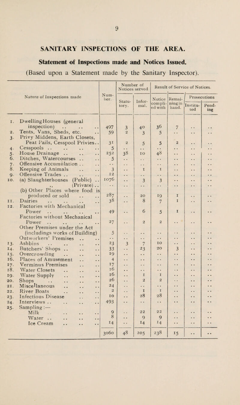 SANITARY INSPECTIONS OF THE AREA. Statement of Inspections made and Notices Issued. (Based upon a Statement made by the Sanitary Inspector). Num¬ ber. Number of Notices served Result of Service of Notices. Nature of Inspections made Statu¬ tory. Infor¬ mal. Notice Remai- Prosec uitions compli¬ ed with ningin hand. Institu¬ ted Pend¬ ing I. DwellingHouses (general inspection) 497 3 40 36 7 2. Tents, Vans, Sheds, etc. 59 2 3 5 • • 3- Privy Middens, Earth Closets, Peat Pails, Cesspool Privies.. 31 2 5 5 2 4- Cesspools .. 5 • . • . . • 5- House Drainage .. 252 38 10 48 6. Ditches, Watercourses .. 5 . . . . 7- Offensive Accumulation .. • • , . • . 8. Keeping of Animals 3 1 1 9- Offensive Trades .. 12 • . . • IO. (a) Slaughterhouses (Public) .. 1076 3 3 ,, (Private) .. • • • • • • (b) Other Places where food is produced or sold 287 20 19 I ii. Dairies 38 8 7 I 12. Factories with Mechanical Power 49 6 5 I Factories without Mechanical Power 27 2 2 Other Premises under the Act (includings works ofBuilding) 5 Outworkers’ Premises • • • • • • 13- Ashbins 23 3 7 10 14. Butchers’ Shops .. 33 23 20 3 *5- Overcrowding 19 • • • • 16. Places of Amusement 4 . • • • !7- Verminus Premises 17 . • • • 18. Water Closets 16 • • .. 19. Water Supply 16 1 1 20. Shops 26 2 2 21. Miscellaneous 24 • • 22. River Boats 2 1 1 23- Infectious Disease 10 28 28 24. Interviews .. 493 • • 25- Sampling :— Milk. 9 22 22 Water .. 8 9 9 Ice Cream M H H 3060 48 205 238 15 • • • •