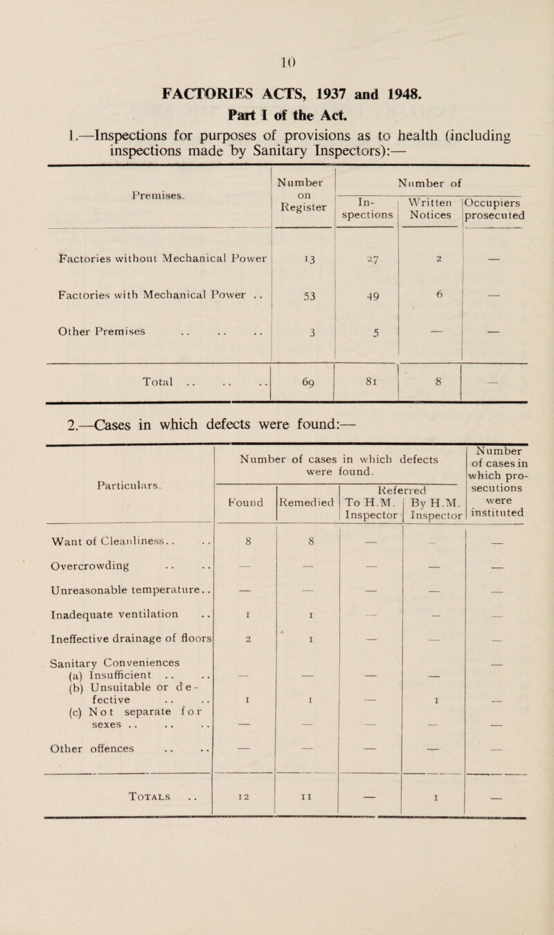 10 FACTORIES ACTS, 1937 and 1948. Part I of the Act. 1.—Inspections for purposes of provisions as to health (including inspections made by Sanitary Inspectors):— Premises. Number on Register Number of In: spections Written Notices Occupiers prosecuted Factories without Mechanical Power i3 2 7 2 Factories with Mechanical Power .. 53 49 6 — Other Premises 3 5 Total 69 81 8 — 2.—Cases in which defects were found:— Particulars. Number of cases were in which defects found. Number of cases in which pro- Pound Remedied Refe To H. M. Inspector rred By H.M. Inspector seditions were instituted Want of Cleanliness. . 8 8 — — — Overcrowding — — — — — Unreasonable temperature.. — — — — — Inadequate ventilation 1 1 — — — Ineffective drainage of floors Sanitary Conveniences (a) Insufficient 2 P 1 — (b) Unsuitable or de- fective 1 1 — 1 — (c) Not separate for sexes .. — — — — — Other offences — — — — — —