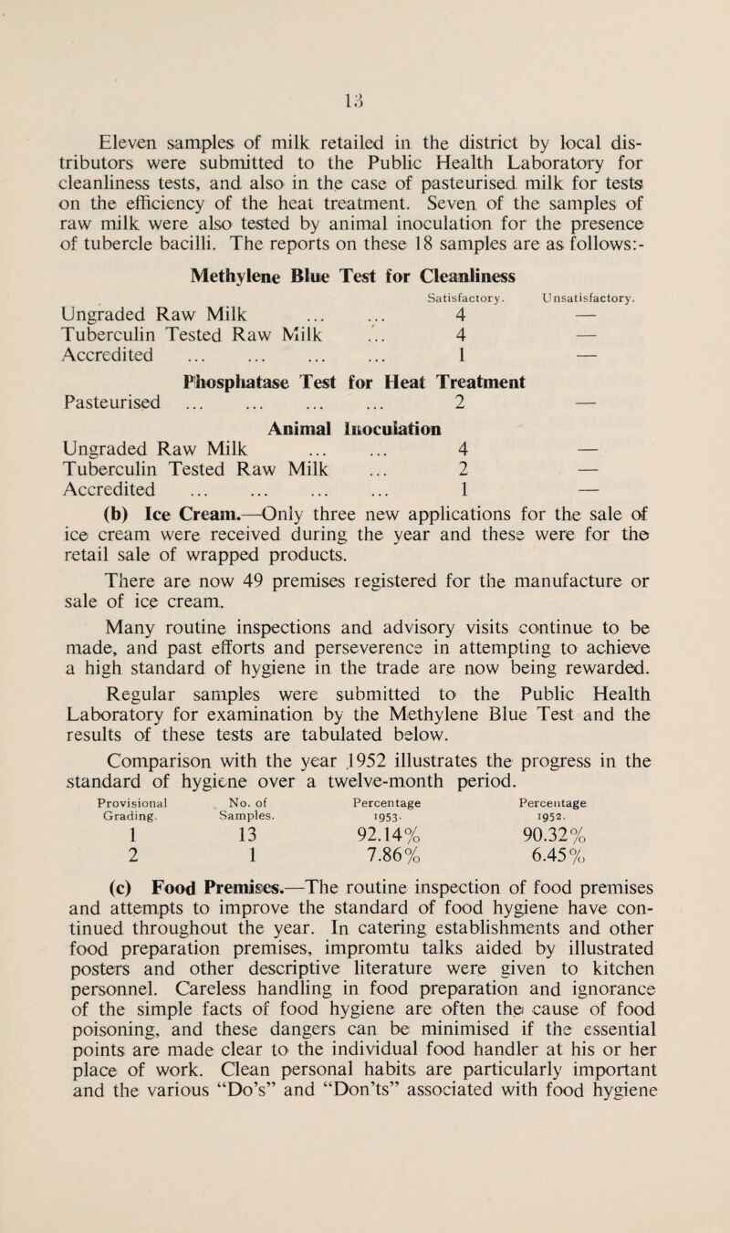 tributors were submitted to the Public Health Laboratory for cleanliness tests, and also in the case of pasteurised milk for tests on the efficiency of the heat treatment. Seven of the samples of raw milk were also tested by animal inoculation for the presence of tubercle bacilli. The reports on these 18 samples are as follows:- Methylene Blue Test for Cleanliness Satisfactory. Ungraded Raw Milk ... ... 4 Tuberculin Tested Raw Milk ... 4 Accredited . 1 U nsatisfactory. Phosphatase Test for Heat Treatment Pasteurised ... ... ... ... 2 Animal inoculation Ungraded Raw Milk ... ... 4 Tuberculin Tested Raw Milk ... 2 Accredited . 1 (b) Ice Cream,—Only three new applications for the sale of ice cream were received during the year and these were for the retail sale of wrapped products. There are now 49 premises registered for the manufacture or sale of ice cream. Many routine inspections and advisory visits continue to be made, and past efforts and perseverence in attempting to achieve a high standard of hygiene in the trade are now being rewarded. Regular samples were submitted to the Public Health Laboratory for examination by the Methylene Blue Test and the results of these tests are tabulated below. Comparison with the year .1952 illustrates the progress in the standard of hygiene over a twelve-month period. Provisional No. of Grading. Samples. 1 13 2 1 Percentage 1953- 92.14% 7.86% Percentage 1952. 90.32% 6.45% (c) Food Premises.—The routine inspection of food premises and attempts to improve the standard of food hygiene have con¬ tinued throughout the year. In catering establishments and other food preparation premises, impromtu talks aided by illustrated posters and other descriptive literature were given to kitchen personnel. Careless handling in food preparation and ignorance of the simple facts of food hygiene are often thei cause of food poisoning, and these dangers can be minimised if the essential points are made clear to the individual food handler at his or her place of work. Clean personal habits are particularly important and the various “Do’s” and “Don’ts” associated with food hygiene