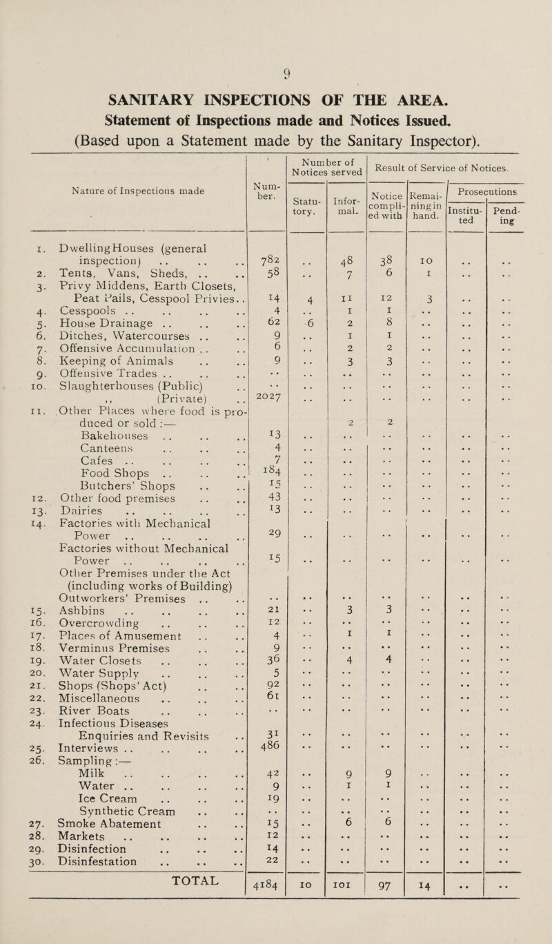 SANITARY INSPECTIONS OF THE AREA. Statement of Inspections made and Notices Issued. (Based upon a Statement made by the Sanitary Inspector). 1 Num¬ ber. Num N otices cer of served Result of Servi ce of Notices. Nature of Inspections made Statu¬ tory. Infor¬ mal. Notice Remai- Prose( ;utions compli¬ ed with ningin hand. Institu¬ ted Pend¬ ing I. DwellingHouses (general inspection) 782 48 38 IO 2. Tents, Vans, Sheds, .. 58 • # 7 6 I 3- Privy Middens, Earth Closets, Peat Pails, Cesspool Privies.. 14 4 n 12 3 4- Cesspools .. 4 • • 1 1 5- House Drainage .. 62 6 2 8 6. Ditches, Watercourses .. 9 1 1 7- Offensive Accumulation .. 6 2 2 8. Keeping of Animals 9 3 3 9- Offensive Trades .. • • • • • • IO. Slaughterhouses (Public) • • • • ,, (Private) 2027 • • • • n. Other Places where food is pro¬ duced or sold :— Bakehouses 13 2 2 Canteens 4 • . • . • • .. .. • • Cafes 7 • • • • • ■ • • • • . - Food Shops 184 . « • • • ■ • • • • • • Butchers’ Shops 15 • • •-. • • • • • • 12. Other food premises 43 • * • • • • 13- Dairies *3 •. •. • • • • • a 14. Factories with Mechanical Power 29 , . • • , # • » Factories without Mechanical Power 15 .. .. , , • • • * • a Other Premises under the Act (including works of Building) Outworkers’ Premises I5- Ashbins 21 3 3 16. Overcrowding 12 ■ • • * 17- Places of Amusement 4 1 1 18. Verminus Premises 9 • • • • I9- Water Closets 36 4 4 20. Water Supply 5 • • • • 21. Shops (Shops’Act) 92 • • • • 22. Miscellaneous 6t • • • • 23- River Boats • • • • • • 24. Infectious Diseases Enquiries and Revisits 3i • • • . 25. Interviews .. 486 • • • • 26. Sampling :— Milk. 42 9 9 Water .. 9 1 1 Ice Cream 19 • • • • Synthetic Cream • • • • • • 27. Smoke Abatement 15 6 6 28. Markets 12 • • • • 29. Disinfection 14 • • • • 30- Disinfestation 22 • • • • • • TOTAL 4184 10 101 97 14 • • • •