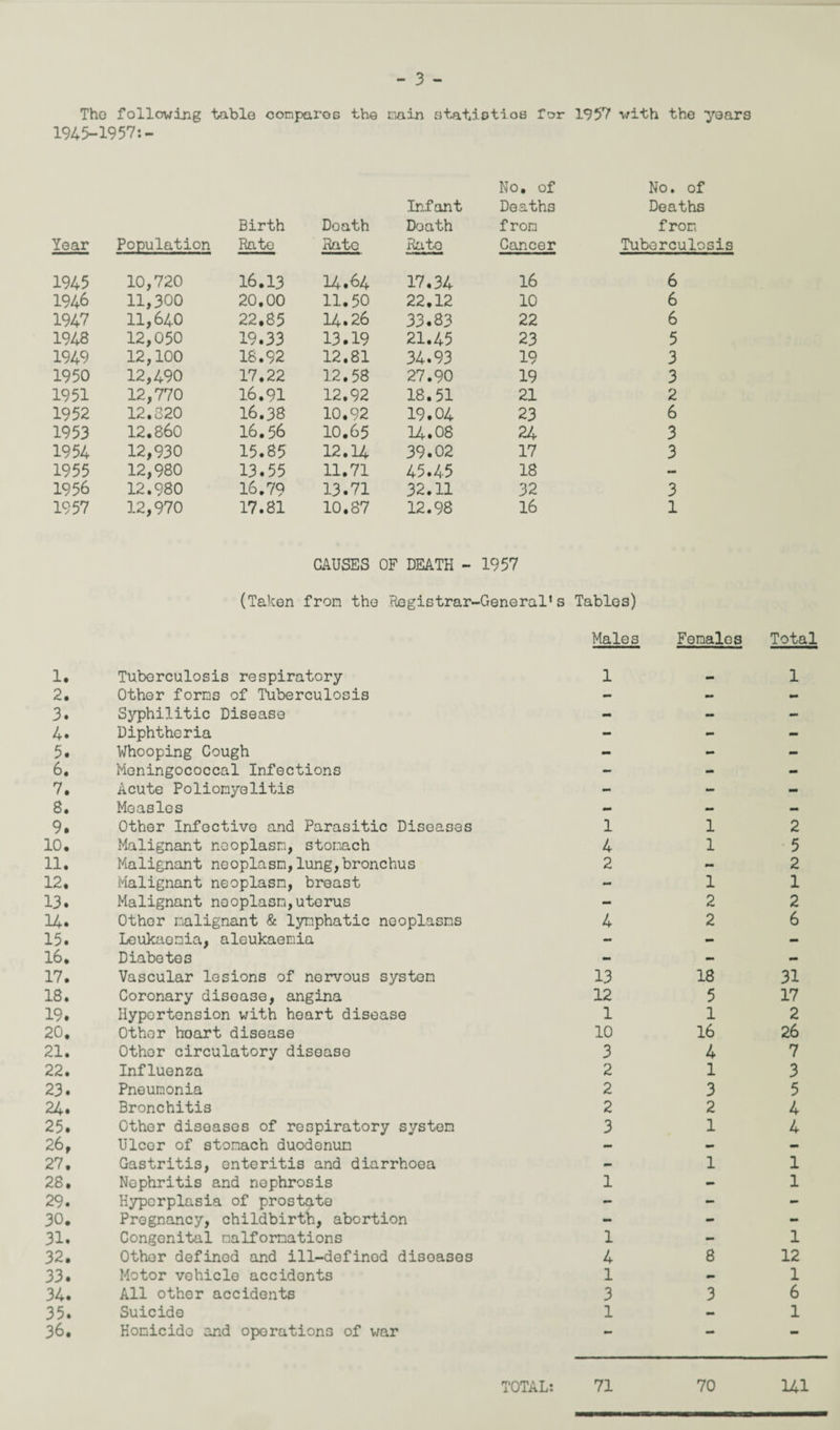 The following table compares the min statistios Tor 1957 with the years 1945-1957:- No. of No. of Infant Deaths Deaths Birth Doath Doath from from Year Population Rate Rate Rato Cancer Tuberculosis 1945 10,720 16.13 14.64 17.34 16 6 1946 11,300 20,00 11.50 22.12 10 6 1947 11,640 22.85 14.26 33.83 22 6 1948 12,050 19.33 13.19 21.45 23 5 1949 12,100 18.92 12.81 34.93 19 3 1950 12,490 17.22 12.58 27.90 19 3 1951 12,770 16.91 12.92 18.51 21 2 1952 12,820 16.38 10.92 19.04 23 6 1953 12.860 16.56 10.65 14.08 24 3 1954 12,930 15.85 12.14 39.02 17 3 1955 12,980 13.55 11.71 45.45 18 — 1956 12.980 16.79 13.71 32.11 32 3 1957 12,970 17.81 10.87 12.98 16 1 CAUSES OF DEATH - 1957 (Taken from the Registrar-General* s Tables) Males Females Total 1. Tuberculosis respiratory 1 1 2. Other forms i of Tuberculosis - - mm 3. Syphilitic Disease - - - 4* Diphtheria - - - 5. Whooping Cough - - - 6. Meningococcal Infections - - - 7. Acute Poliomyelitis - M. - 8. Measles - - - 9. Other Infective and Parasitic Diseases 1 1 2 10. Malignant n .ooplasm, stomach 4 1 5 11. Malignant neoplasm,lung,bronchus 2 - 2 12. Malignant neoplasm, breast - 1 1 13. Malignant neoplasm, uterus - 2 2 14. Othor malignant & lymphatic neoplasms 4 2 6 15. Leukaemia, aleukaemia - - — 16, Diabetes - - - 17. Vascular lesions of nervous system 13 18 31 18. Coronary disease, angina 12 5 17 19* Hypertension with heart disease 20. Other heart disease 21. Othor circulatory disease 22. Influenza 23• Pneumonia 24. Bronchitis 25* Other diseases of respiratory system 26, Ulcer of stomach duodenum 27, Gastritis, enteritis and diarrhoea 28, Nophritis and nephrosis 29, Hyperplasia of prostate 30, Pregnancy, childbirth, abortion 31, Congonital malformations 32, Other defined and ill-definod disoases 33, Motor vehicle accidents 34, All other accidents 35, Suicide 36, Homicide and operations of war 1 10 3 2 2 2 3 1 16 4 1 3 2 1 1 4 1 3 1 8 mm 3 2 26 7 3 5 4 4 1 1 1 12 1 6 1 TOTAL: 71 70 141