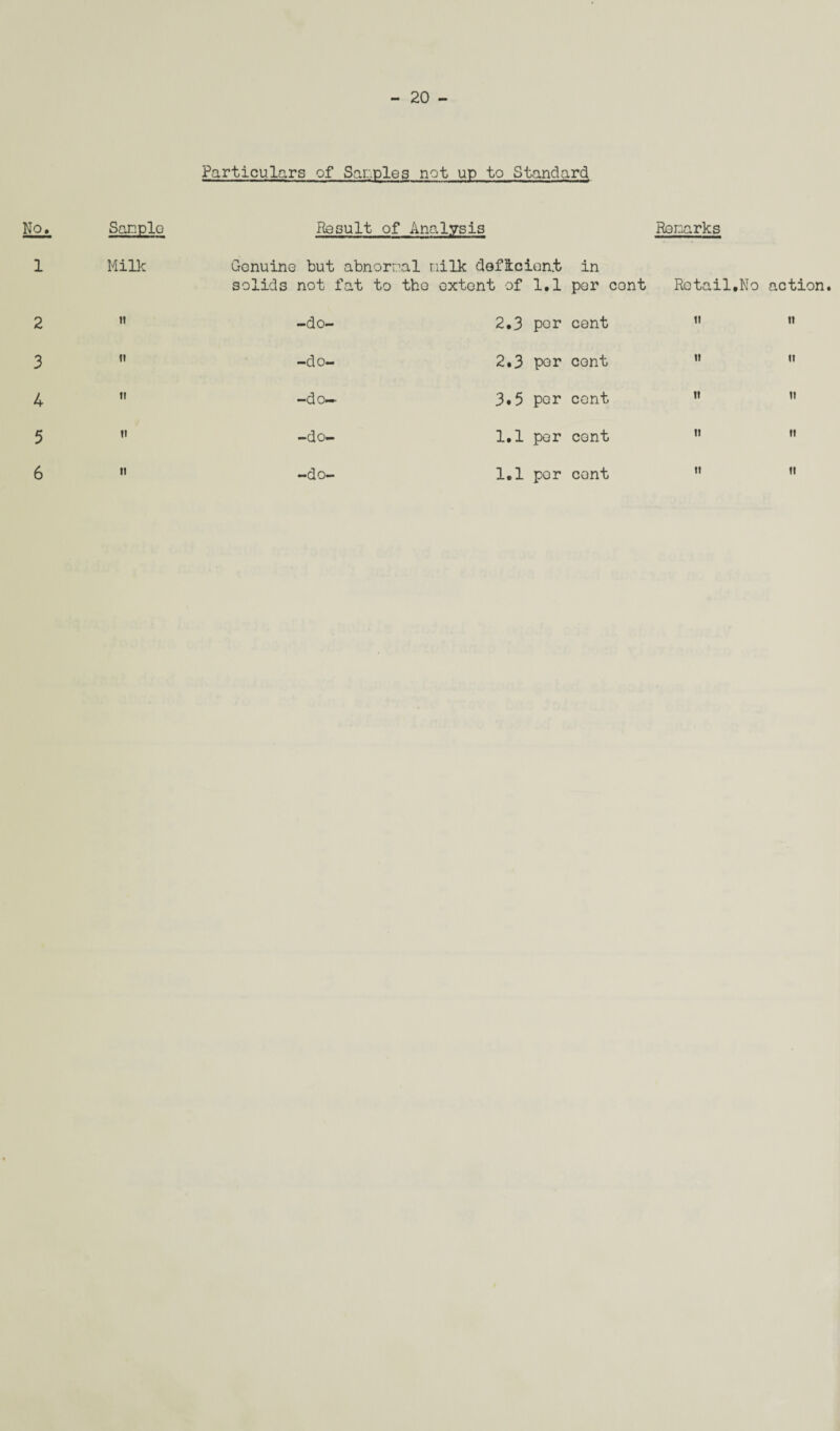 - 20 - Particulars of Samples not up to Standard No. Sample Result of Analysis Remarks 1 Milk Genuine but abnormal milk deficient solids not fat to the extent of 1.1 in per cont Re tail,No action. 2 it -do- 2.3 per cent it ii 3 ii -do- 2.3 per cont it ti 4 ii -do— 3.5 per cent it it 5 ii -do- 1.1 per cont ii ii por tt