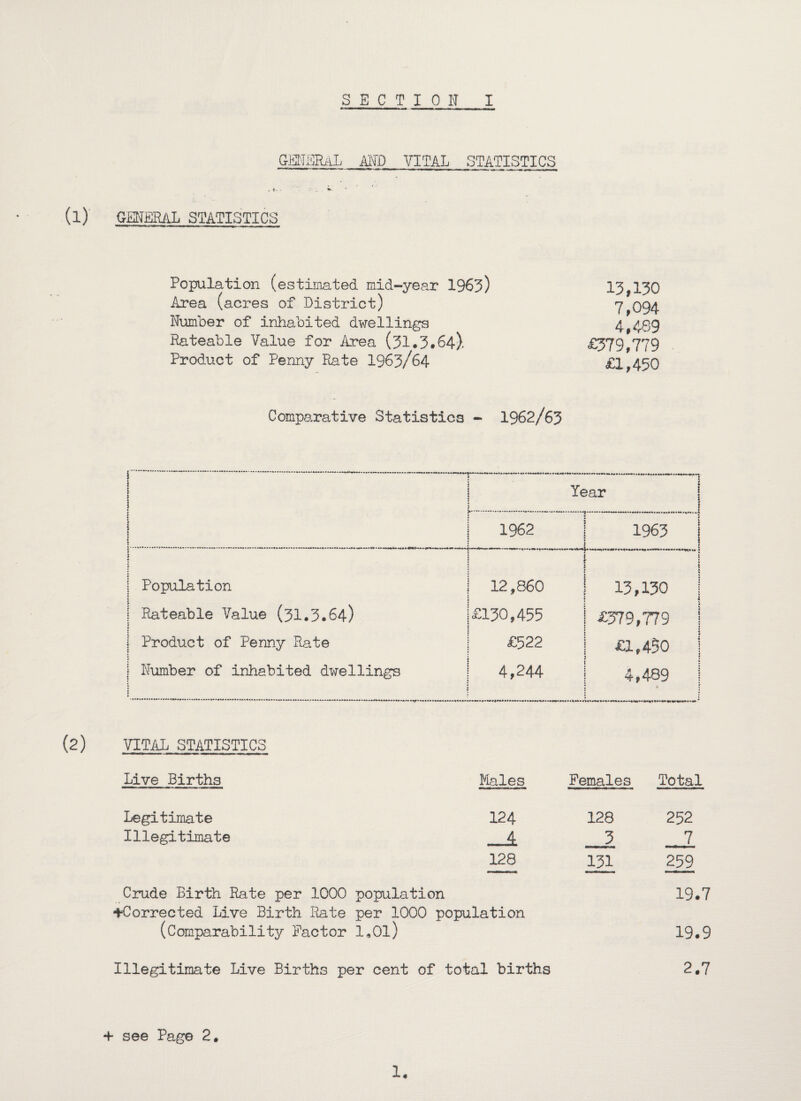 general and vital statistics . *- - (l) GENERAL STATISTICS Population (estimated mid-year 1963) 13,130 Area (acres of District) 7 094 Number of inhabited dwellings 4,489 Rateable Value for Area (31.3.64). £579 ■779 Product of Penny Rate 1963/64 £1,450 Comparative Statistics - 1962/63 1 i : j Tear j . i | : * • i J i 1962 1963 j i 5 ] Population « I | Rateable Value (31.3.64) j | Product of Penny Rate i | Number of inhabited dwellings ; : 12,860 £150,455 £522 4,244 j t 13,130 1 { £379,779 9 4 £1,450 | 4,489 1 . ! (2) VITAL STATISTICS Live Births Males Females Total Legitimate 124 128 252 Illegitimate A 5 7 128 131 259 Crude Birth Rate per 1000 population ^-Corrected Live Birth Rate per 1000 population (Comparability Factor l.Ol) Illegitimate Live Births per cent of total births 19.7 19.9 2.7 1 * 4- see Page 2.
