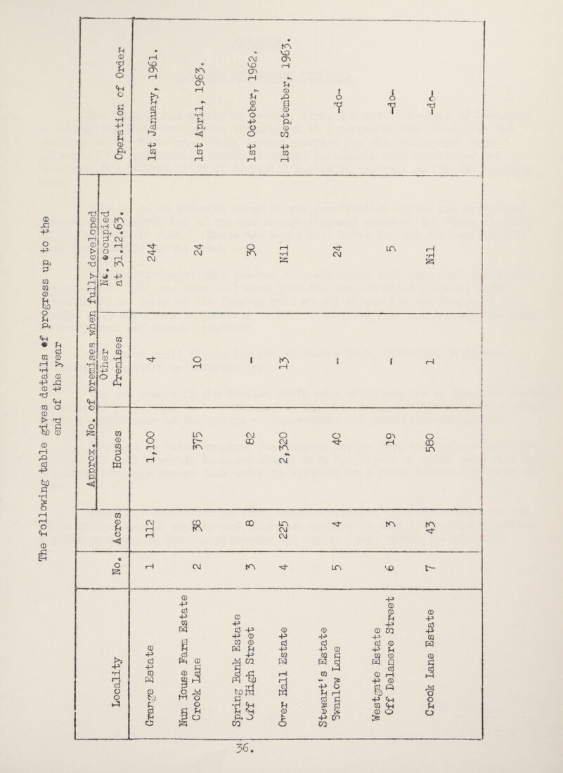 The following table gives details #f progress up to the end of the year 36.
