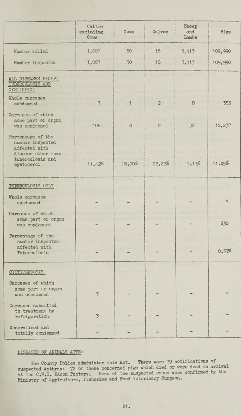 ■ Cattle excluding Cows C0W3 | - 11 ‘ ' - Calves Sheep and Lambs Pigs Number killed 1,007 50 18 3,413 --. . , 109,990 Number inspected 1,007 50 | 18 3,413 109,990 ALL DISEASES EXCEPT TUBERCULOSIS AND CYSTICERCI Whole carcases condemned 7 1 2 Cm 8 355 Carcases cf which some part or organ was condemned 108 3 2 32 12,237 Percentage of the number inspected affected with disease other than tuberculosis and cysticerci 11.42$ 18.00$ 22.22$ 1.17% 11.45% TUBERCULOSIS ONLY Whole carcases condemned - - - 1 Carcases of which some part or organ was condemned — — 630 Percentage of the number inspected affected with Tuberculosis — - j- - 0.57% CYSTICERCOSIS r Carcases of which some part or organ was condemned 3 mm — — Carcases submitted to treatment by refrigeration 3 — - - - Generalised and totally condemned i i - — i 1 - DISEASES OF ANIMALS ACTS; The County Police administer this Act. There were 79 notifications of suspected Anthrax: 72 of these concerned pigs which died or were dead on arrival at the C.W.S. Bacon Factory. None of the suspected cases were confirmed by the Ministry of Agriculture, Fisheries and Food Veterinary Surgeon.