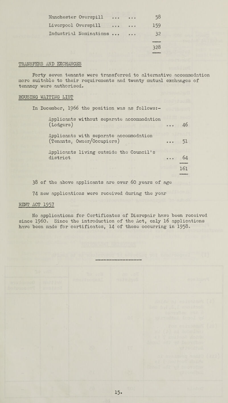 Manchester Overspill 000 58 Liverpool Overspill 0 00 159 Industrial Nominations ... 9 0 0 32 328 TRANSFERS AND EXCHANGES Forty seven tenants were transferred to alternative accommodation more suitable to their requirements and twenty mutual exchanges of tenancy were authorised. HOUSING WAITING LIST In December, 1966 the position was as follows:- Applicants without separate accommodation (Lodgers) ... 46 Applicants with separate accommodation (Tenants, Owner/Occupiers) ... 51 Applicants living outside the Council's district ... 64 161 38 of the above applicants are over 60 years of age 74 new applications were received during the year RENT ACT 1957 No applications for Certificates of Disrepair have been received since i960. Since the introduction of the Act, only 16 applications have been made for certificates, 14 of these occurring in 1958«