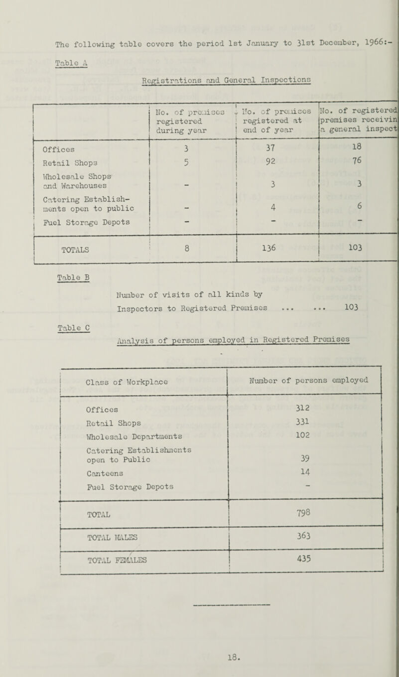 The following table covers the period 1st January to 31st December, 19661- Table x\ Registrations and General Inspections No. of promises registered during year No. of premises registered at end of year No. of registered premises receivin a general inspect Offices 3 37 18 Retail Shops 5 92 76 Wholesale Shops •and Warehouses 3 3 Catering Establish¬ ments open to public 4 6 j Fuel Storage Depots _ TOTALS i 8 136 103 Table B Number of visits of all kinds by Inspectors to Registered Premises ... .°. 103 Table C Analysis of persons employed in Registered Premises * Class of Workplo.ee } Number of persons employed Offices 312 Retail Shops 331 Wholesale Departments 102 Catering Establishments open to Public 39 Canteens 14 Fuel Storage Depots — TOTAL 798 TOTAL MALES 363 _i TOTAL FEMALES i 435 _!