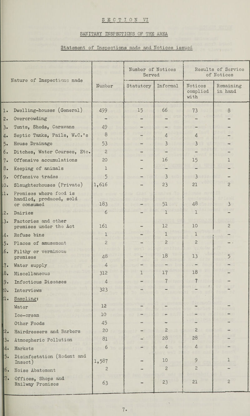 SANITARY INSPECTIONS OF THE AREA Statement of Inspections made and Notices issued Nature of Inspections made — Number of Notices Served 1- Results of Service of Notices Number Statutory Informal Notices complied with Remaining in hand 1. Dwelling-houses (General) 499 15 66 73 8 2. Overcrowding — — — — — 3. Tents, Sheds, Caravans 49 - — — - 4. Septic Tanks, Pails, W.C.’s 8 — 4 4 — 5. House Drainage 53 — 3 3 - 6. Ditches, Water Courses, Etc. 2 — — — — 7. Offensive accumulations 20 — 16 15 1 8. Keeping of animals 1 — — - — 9. Offensive trades 5 — 3 3 — LO. Slaughterhouses (Private) 1,616 — 23 21 2 .1. Premises where food is handled, produced, sold or consumed 183 51 48 3 .2 o Dairies 6 — 1 1 — •3. Factories and other premises under the Act l6l — 12 10 2 4. Refuse bins 1 — 1 1 — ■5. Places of amusement 2 — 2 2 - • .6. Filthy or verminous premises 48 — 18 13 5 •7. Water supply 4 — — - — .8. Miscellaneous 312 1 17 18 — 1.9. Infectious Diseases 4 — 7 7 - ho. Interviews 323 — — — — hi. Sampling: Water 12 — — -- — Ice-cream 10 — «»• - — 1 Other Foods 45 — -r — — :2. Hairdressers and Ba,rbers 20 — 2 2 — 3. Atmospheric Pollution 81 — 28 28 — 4. Markets 6 — 4 4 — 5- Disinfestation (Rodent and Insect) 1,587 — 10 9 1 :6. Noise Abatement 2 — 2 2 — 7. Offices, Shops and Railway Premises 63 — 23 J 21 2 To