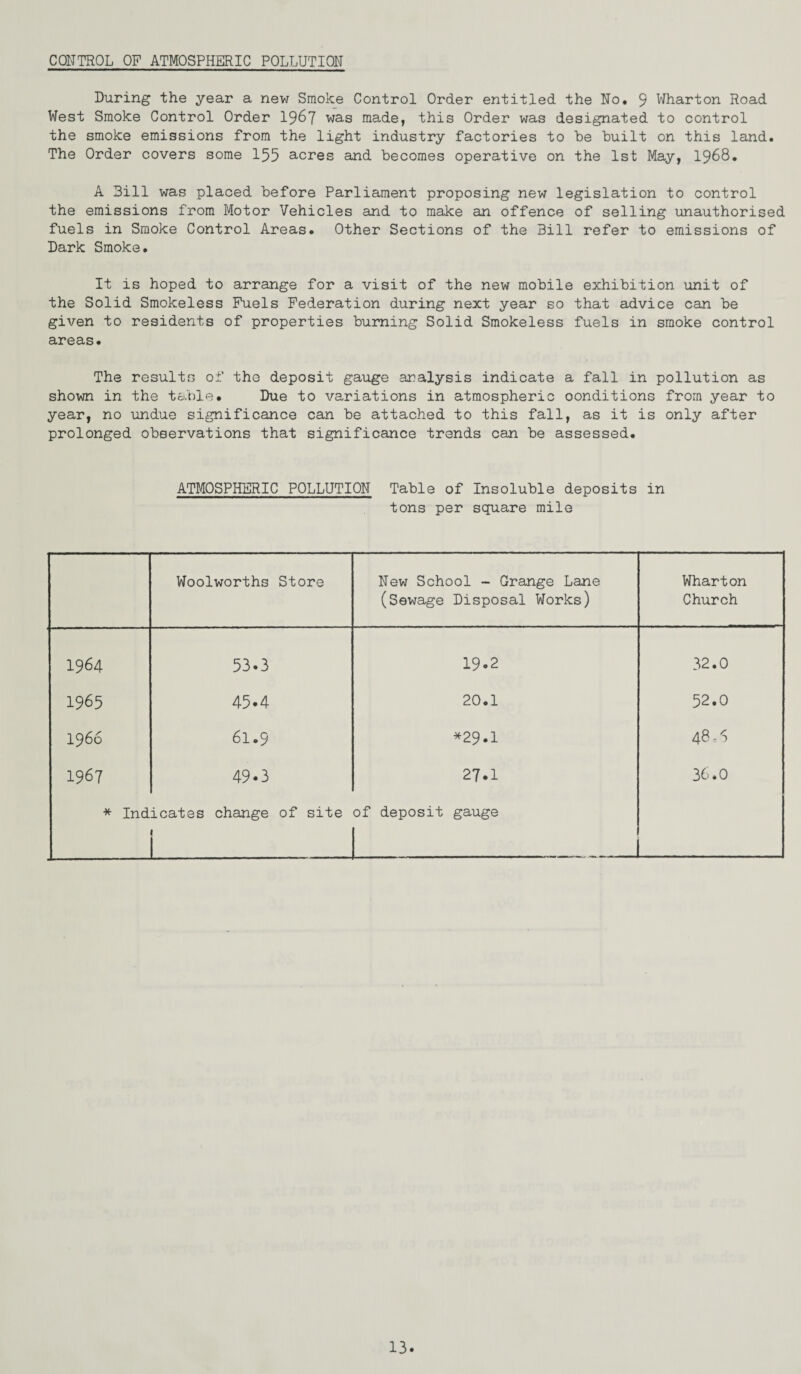 CONTROL OF ATMOSPHERIC POLLUTION During the year a new Smoke Control Order entitled the No. 9 Wharton Road West Smoke Control Order 1967 was made, this Order was designated to control the smoke emissions from the light industry factories to be built on this land. The Order covers some 155 acres and becomes operative on the 1st May, 1968. A Bill was placed before Parliament proposing new legislation to control the emissions from Motor Vehicles and to make an offence of selling unauthorised fuels in Smoke Control Areas. Other Sections of the Bill refer to emissions of Dark Smoke. It is hoped to arrange for a visit of the new mobile exhibition unit of the Solid Smokeless Fuels Federation during next year so that advice can be given to residents of properties burning Solid Smokeless fuels in smoke control areas. The results of the deposit gauge analysis indicate a fall in pollution as shown in the table. Due to variations in atmospheric conditions from year to year, no undue significance can be attached to this fall, as it is only after prolonged observations that significance trends can be assessed. ATMOSPHERIC POLLUTION Table of Insoluble deposits in tons per square mile Woolworths Store New School - Grange Lane (Sewage Disposal Works) Wharton Church 1964 53.3 19.2 32.0 1965 45.4 20.1 52.0 1966 61.9 *29.1 co 1967 49.3 27.1 36.0 * Ind icates change of site of deposit gauge ! : __'_1