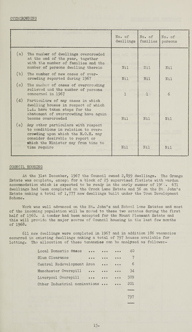 OVERCROWD BIG No. of dwellings No. of families No. of persons 1 (a) The number of dwellings overcrowded at the end of the year, together with the number of families and the number of persons dwelling therein Nil Nil Nil (b) The number of new cases of over¬ crowding reported during 1967 Nil Nil Nil (c) The number of cases of overcrowding relieved and the number of persons concerned in 1967 1 1 6 (d) Particulars of any cases in which dwelling houses in respect of which L.A. have taken steps for the abatement of overcrowding have again become overcrowded Nil Nil Nil (e) Any other particulars with respect to conditions in relation to over¬ crowding upon which the M.O.H, may consider desirable to report or which the Minister may from time to time require Nil Nil Nil COUNCIL HOUSING At the 31st December, 1967 the Council owned 2,899 dwellings. The Grange Estate was complete, except for a block of 25 supervised flatlets with warden accommodation which is expected to be ready in the early summer of 19^ . 671 dwellings had been completed on the Crook Lane Estate and 56 on the St John’s Estate making a total of 1,777 new dwellings built under the Town Development Scheme. Work was well advanced on the St. John’s and School Lane Estates and most of the incoming population will be moved to these two estates during the first half of 1963. A tender had been accepted for the Mount Pleasant Estate and this will provide the major source of Council housing in the last few months of 1968. 611 new dwellings were completed in 1967 and in addition 186 vacancies occurred in existing dwellings making a total of 797 houses available for letting. The allocation of these tenancies can be analysed as follows:- Local Domestic cases • • • 000 ... 40 Slum Clearance • • 0 0 0 • 7 Central Redevelopment Area •®• ... 6 Manchester Overspill • 0 0 • • 0 34 Liverpool Overspill • • • • • • ... 509 Other Industrial nominations ... ... 201 797