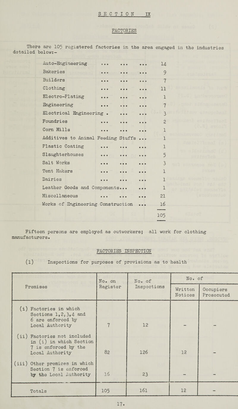 SECTION IX FACTORIES There are 105 registered, factories in the area engaged in the industries detailed below:- Auto-Engineering ... ... ... 14 Bakeries ... ... ... 9 Builders ... ... ... 7 Clothing ... ... ... 11 Electro-Plating ... ... ... 1 Engineering ... ... ... 7 Electrical Engineering • ... ... 3 Foundries ... ... ... 2 Corn Mills ... ... ... 1 Additives to Animal Feeding Stuffs ... 1 Plastic Coating ... ... ... 1 Slaughterhouses ... ... ... 5 Salt Works ... ... ... 3 Tent Makers ... ... ... 1 Dairies ... ... ... 1 Leather Goods and Components... ... 1 Miscellaneous ... ... ... 21 Works of Engineering Construction ... 16 105 Fifteen persons are employed as outworkers; all work for clothing manufacturers• FACTORIES INSPECTION (l) Inspections for purposes of provisions as to health No. on No. of No. of Premises Register Inspections Written Notices Occupiers Prosecuted (i) Factories in which Sections 1,2,3,4 and. 6 are enforced by Local Authority 7 12 (ii) Factories not included in (i) in which Section 7 is enforced by the Local Authority 82 126 12 (iii) Other premises in which Section 7 is enforced by the Local Authority 16 23 — — Totals 105 161 12 —