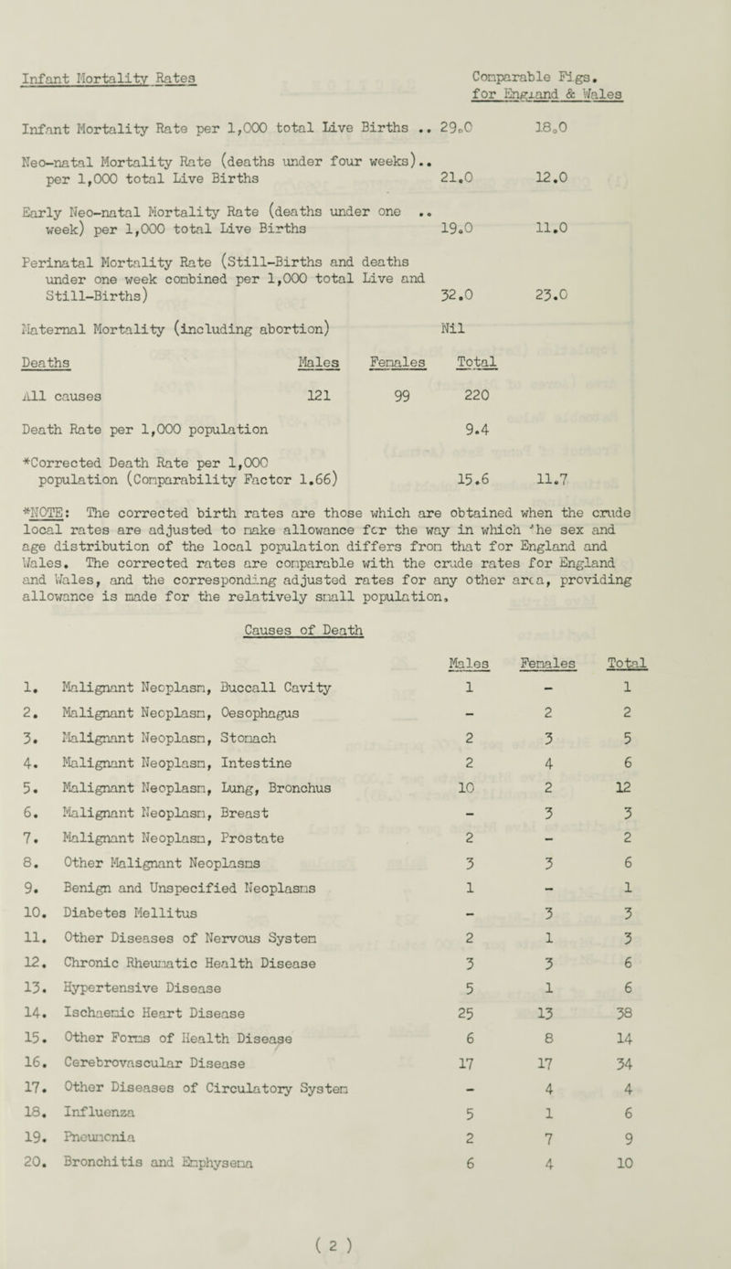 Infant Mortality Rates Comparable Figs. for Engxand & Wales Infant Mortality Rate per 1,000 total Live Births .. 29oO Neo-natal Mortality Rate (deaths under four weeks).. per 1,000 total Live Births 21.0 Early Neo-natal Mortality Rate (deaths under one week) per 1,000 total Live Births 19.0 Perinatal Mortality Rate (Still-Births and deaths under one week combined per 1,000 total Live and Still-Births) 32.0 Maternal Mortality (including abortion) Deaths Males All causes 121 Death Rate per 1,000 population *Corrected Death Rate per 1,000 population (Comparability Factor 1.66) Nil Females Total 99 220 9.4 15.6 18o0 12.0 11.0 23.0 11.7 *N0TE: The corrected birth rates are those which are obtained when the crude local rates are adjusted to make allowance for the way in which Jhe sex and age distribution of the local population differs from that for England and Wales. The corrected rates are comparable with the crude rates for England and Wales, and the corresponding adjusted rates for any other area, providing allowance is made for the relatively small population. Causes of Death 1. Malignant Neoplasm, Buccall Cavity Males 1 Females Total 1 2. Malignant Neoplasm, Oesophagus — 2 2 3. Malignant Neoplasm, Stomach 2 3 5 4. Malignant Neoplasm, Intestine 2 4 6 5. Malignant Neoplasm, Lung, Bronchus 10 2 12 6. Malignant Neoplasm, Breast - 3 3 7. Malignant Neoplasm, Prostate 2 - 2 8. Other Malignant Neoplasms 3 3 6 9. Benign and Unspecified Neoplasms 1 - 1 10. Diabetes Mellitus - 3 3 11. Other Diseases of Nervous System 2 1 3 12. Chronic Rheumatic Health Disease 3 3 6 13. Hypertensive Disease 5 1 6 14. Ischaemic Heart Disease 25 13 38 15. Other Forms of Health Disease 6 8 14 16. Cerebrovascular Disease 17 17 34 17. Other Diseases of Circulatory System - 4 4 18. Influenza 5 1 6 19. Pneumonia 2 7 9 20. Bronchitis and Emphysema 6 4 10
