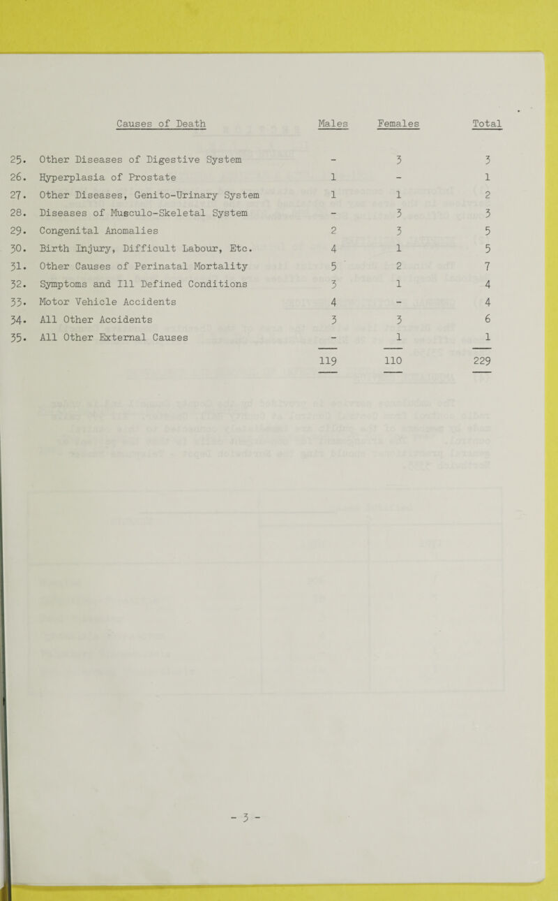 Causes of Death Males Females Total 25. Other Diseases of Digestive System 5 3 26. Hyperplasia of Prostate 1 - 1 27. Other Diseases, Genito-Urinary System 1 1 2 28. Diseases of Musculo-Skeletal System - 5 3 29. Congenital Anomalies 2 3 5 50. Birth Injury, Difficult Labour, Etc. 4 1 5 31. Other Causes of Perinatal Mortality 5 2 7 52. Symptoms and Ill Defined Conditions 5 1 4 55. Motor Vehicle Accidents 4 - 4 34- All Other Accidents 5 3 6 55. All Other External Causes - 1 1 119 110 229