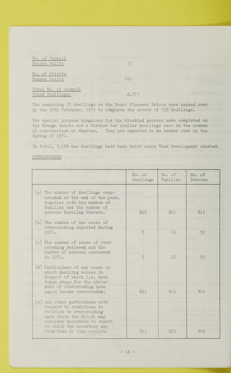 No, of Council Houses Built: 37 No. of Private Houses built: 140 Total No. of Council Owned Dwellings: 4>273 The remaining 35 dwellings on the Mount Pleasant Estate were handed over by the 19th February, 1971 to complete the estate of 750 dwellings. Two special purpose bungalows for the disabled persons were completed on the Grange Estate and a further two similar dwellings were in the course of construction at Wharton. They are expected to be handed over in the Spring of 1972. In total, 3,189 new dwellings have been built since Town Development started. OVERCROWDING No. of Dwellings No. of Families No. of Persons (a) The number of dwellings over¬ crowded at the end of the year, together with the number of families and the number of persons dwelling therein. Nil Nil Nil (b) The number of new cases of overcrowding reported during 1971. 5 11 52 (c) The number of cases of over¬ crowding relieved and the number of persons concerned in 1971- 5 11 52 (d) Particulars of any cases in which dwelling houses in respect of which L.A. have taken steps for the abate¬ ment of overcrowding have again become overcrowded. Nil Nil Nil (e) Any other particulars with respect to conditions in relation to overcrowding upon which the M.O.EK may consider desirable to report or which the secretary may from time to time require. Nil Nil Nil