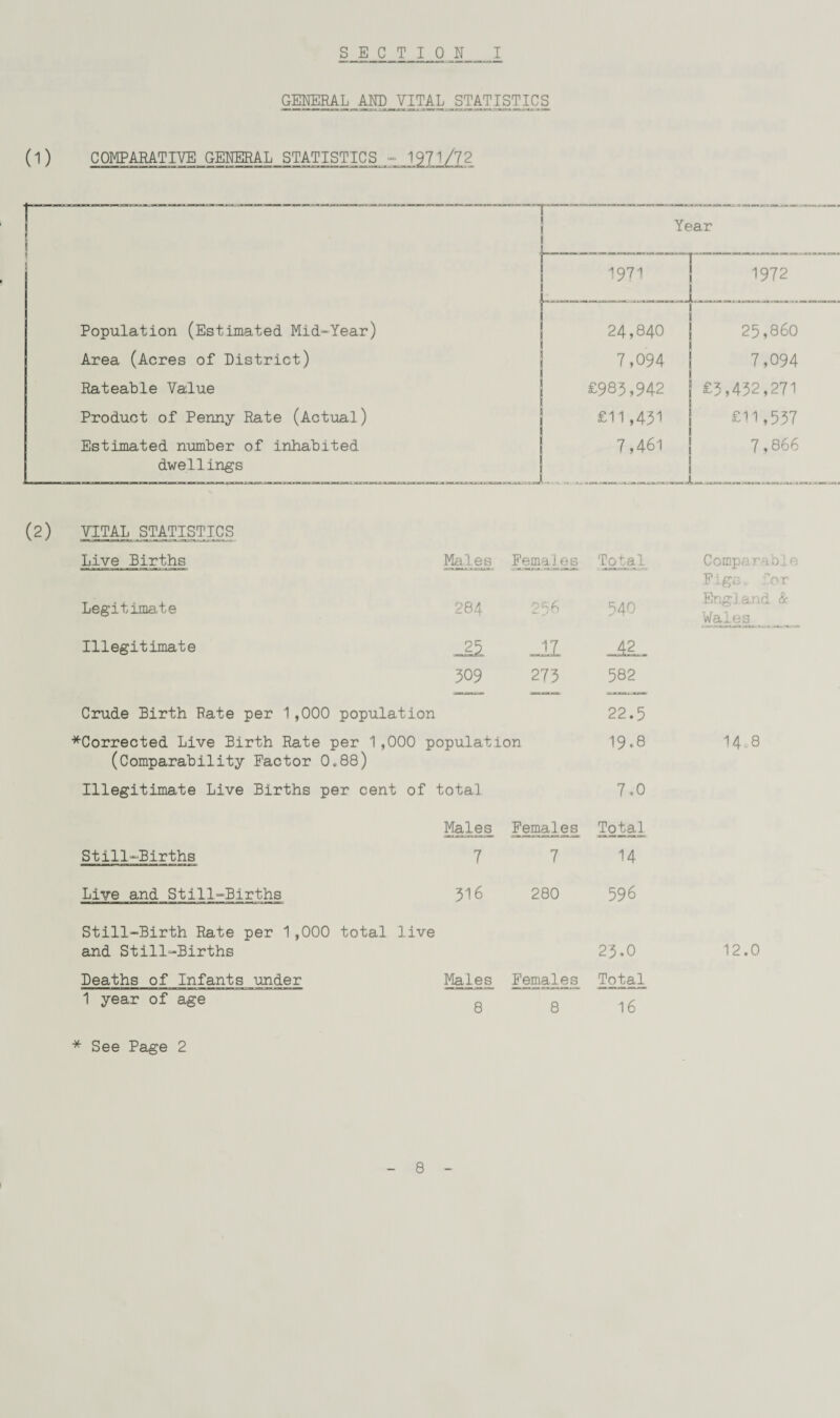 GENERAL_AND_VITAL .STATISTICS (1) COMPARATIVE GENERAL STATISTICS - 1971/72 1 Year 1971 1972 Population (Estimated Mid-Year) Area (Acres of District) Rateable Value Product of Penny Rate (Actual) Estimated number of inhabited dwellings 24,840 7,094 £985,942 £11,451 7,461 25,860 7,094 £5,432,271 £11,537 7,866 (2) VITAL STATISTICS Live Births Males Femajes Total Compo rable Figs. '■ ' Legitimate 284 256 540 England & Wales Illegitimate -25 _u -42- 309 273 582 Crude Birth Bate per 1,000 population 22.5 *Corrected Live Birth Rate per 1,000 population (Comparability Factor 0*88) Illegitimate Live Births per cent of total 19^8 7.0 14.8 Males Females Total Still-Births 7 7 14 Live and Still-Births 316 280 596 Still-Birth Rate per 1,000 total and Still-Births live 23.0 12.0 Deaths of Infants under Males Females Total 1 year of age 8 8 16 * See Page 2