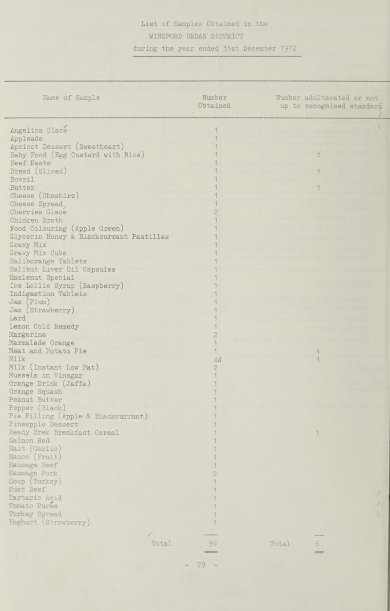 List of Samples Obtained in the WINSFORD URBAN DISTRICT during the year ended 31st December 1972 Name of Sample Number Obtained Angelica Glace 1 Appleade 1 Apricot Dessert (Sweetheart) 1 Baby Food (Egg Custard with Rice) 1 Beef Paste 1 Bread (Sliced) 1 Bovril 1 Butter 1 Cheese (Cheshire) 1 Cheese Spread 1 Cherries Glace 2 Chicken Broth 1 Food Colouring (Apple Green) 1 Glycerin Honey & Blackcurrant Pastilles 1 Gravy Mix 1 Gravy Mix Cube 1 Haliborange Tablets 1 Halibut Liver Oil Capsules 1 Hazlenut Special 1 Ice Lollie Syrup (Raspberry) 1 Indigestion Tablets 1 Jam (Plum) 1 Jam (strawberry) 1 Lard 1 Lemon Cold Remedy 1 Margarine 2 Marmalade Orange 1 Meat and Potato Pie 1 Milk 44 Milk (instant Low Fat) 2 Mussels in Vinegar 1 Orange Drink (Jaffa) 1 Orange Squash 1 Peanut Butter 1 Pepper (Black) 1 Pie Filling ('Apple & Blackcurrant) 1 Pineapple Dessert 1 Ready Brek Breakfast Cereal 1 Salmon Red 1 Salt (Garlic) 1 Sauce (Fruit) 1 Sausage Beef 1 Sausage Pork 2 Soup (Turkey) 1 Suet Beef 1 Tartaric Acid 1 Tomato Puree 1 Turkey Spread 1 Yoghurt (Strawberry) 1 / - Total 96 Number adulterated or not up to recognised standard --------L t' 1 1 1 1 1 1 v Total 6