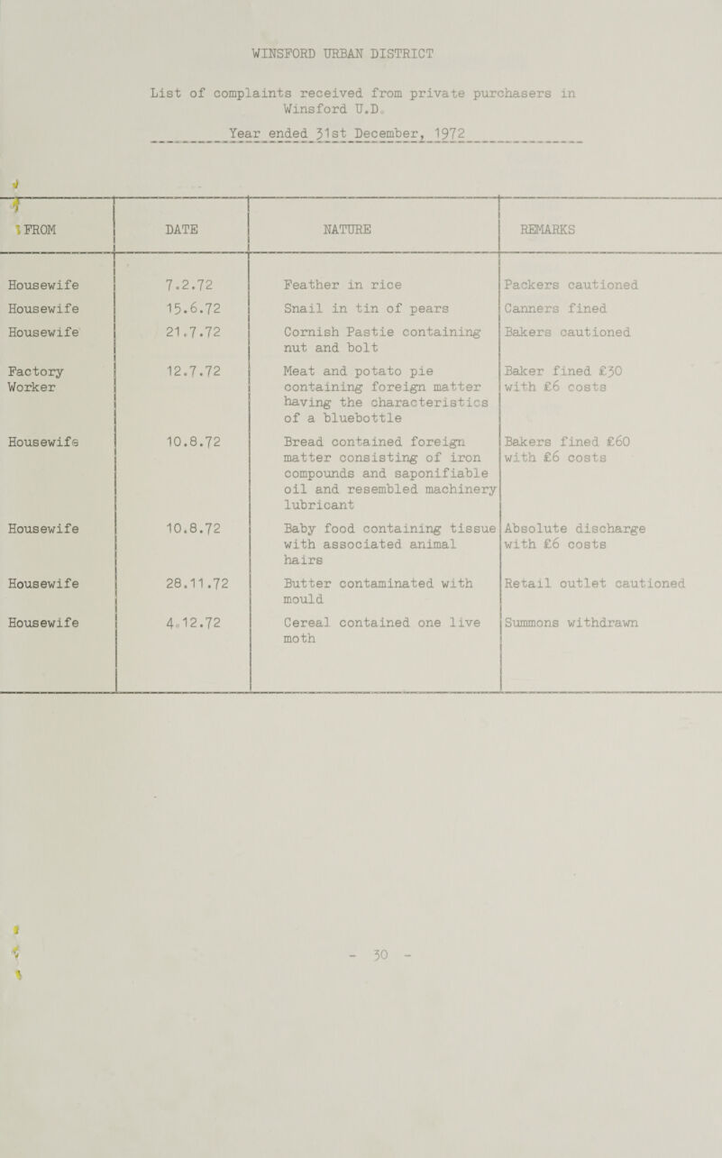 WINSFORD URBAN DISTRICT List of complaints received from private purchasers in Wmsford U.D, Year ended 31st December, 1972 if ~r—— 1 FROM DATE NATURE REMARKS Housewife 7.2.72 Feather in rice Packers cautioned Housewife 15.6.72 Snail in tin of pears Canners fined Housewife 21.7.72 Cornish Pastie containing nut and bolt Bakers cautioned Factory Worker 12.7.72 Meat and potato pie containing foreign matter having the characteristics of a bluebottle Baker fined £30 with £6 costs Housewife 10.8.72 Bread contained foreign matter consisting of iron compounds and saponifiable oil and resembled machinery lubricant Bakers fined £60 with £6 costs Housewife 10.8.72 Baby food containing tissue with associated animal hairs Absolute discharge with £6 costs Housewife 28.11.72 Butter contaminated with mould Retail outlet cautioned Housewife 4.12.72 Cereal contained one live moth Summons withdrawn » *