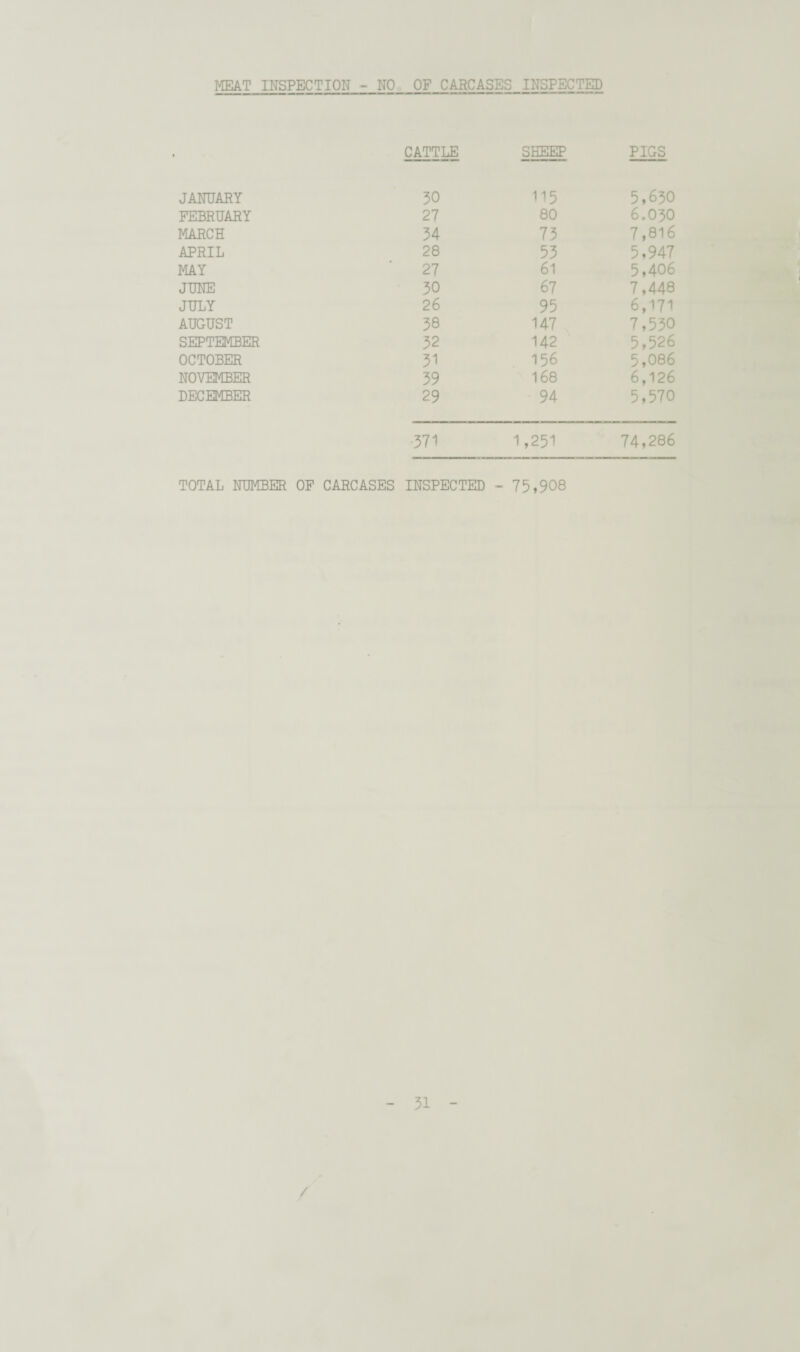 MEAT INSPECTION - NO OF CARCASES INSPECTED CATTLE SHEEP PIGS JANUARY 30 115 5,630 FEBRUARY 27 80 6.030 MARCH 34 73 7,816 APRIL 28 53 5,947 MAY 27 61 5,406 JUNE 30 67 7,448 JULY 26 95 6,171 AUGUST 38 147 7,530 SEPTEMBER 32 142 5,526 OCTOBER 31 156 5,086 NOVEMBER 39 168 6,126 DECEMBER 29 94 5,570 •371 1,251 74,286 TOTAL NUMBER OF CARCASES INSPECTED - 75,908 - 31 - /