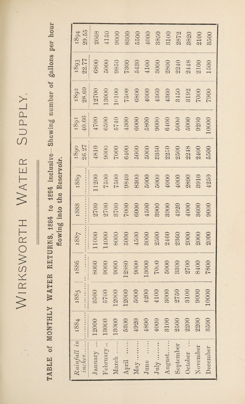 Wirksworth Water Supply. Sh P O 43 54 & a, CO S3 © Si •ejO «w O Sh (U 42 a p 'oiD S3 •pH S3 © 43 © !» • pH o S3 • iH 03 O H-J HP oo GO «-\ CO J2i « P W P P3 m H Sh •pH o >< Sh a tfi G3 P3 CD 43 © S3 • pH oiD S • pH £ © S3 |X a h a o «H o W P M «£j H rh 03 ^ 00 o o o o o o O CM O o o CD o o o o JO O b- CM o o CO CD CD rH o CO JO o CO rH 00 CO rH JO ^ cm CM rH CD oo JO rH CO CO CM CO CM CO O o o o o O o o O 00 O o 03 tT o o JO o CO O o o Hf! rH o o CO cq 00 o 00 CO rH rH o 00 CM rH 1—J JO M CM CD JO CD to JO rH 00 CM CM CM CM rH <N ®> 03 ^ o o o o O O o o O CM o o o o o O O CD CD JO CD o o CO oo to o rH JO 00 O CO CO H< rH o CD M CM CM CO w to CD rH rH rH CO CO to to H rH rH W DC 03 dd o o o o o O O O o o o o o o rH o o o O o o o o o 00 c to JO to 00 o 00 o rH o o CM o *-• rH CD JO rH CD JO CD CD JO JO CD o t-H o 03 C i o O o o o o O O CO o O rH o o o o o JO JO o rH o o CO CIO 00 o o rH o o CO CM JO CM rH JO hH CM rH CD to CD JO JO co CM CM CM oq JO 03 o O o O o o o O o o o o co o O o rH o o o O o CD rH JO 00 CM JO JO 00 CO o o O o 00 CD 01 M rH to to CD 00 JO JO rH rH CM CO rH rH CO o o O O o o o O O o o O 00 o o O o o o o O CM o o O CO b- to to o o JO CD CD CD o CD O W CM CM CO t>- CD rH CO CO rH rH CO CD to o o o o o O o O O O o o oo o o o o o O o CD CD O o o CO o o o o JO O JO rH CO o o o M rH ■rH 00 JO rH CO CM CM CM CM oq oq rH rH CO o o o o o O O O O o o oo o o o 00 o o ZD o o o o o oo o o o CO o o o o CO to rH 00 HH GO o CD CM CD CO to JO CO CM 00 to rH rH J© O o o o o o O o o O O o CO o o o o o O' o o JO o o o CO JO o o o Ol rH o b~ rH o o hH CO JO CM CM JO rH rH CO CM CO CD o rH rH rH o o o o o O O o O o O o oo o o o o CM CD O o o o o o oo o o o CO CD 00 O rH iO ■ cq oq JO hH CM CO CO JO rH rH H1 CO oq CM oq CO rH rH rH roi H- * r*4 • » * • • © Hi 5h >-> kH> Hi 42 fH CD 4 CD r*') Rah:fa inches Januar c3 d' f-H 40 © March April K^S c3 H •June • • • So, r—H d August d <D H-= dj CD 02 Octobe a CD > o & a CD O CD A
