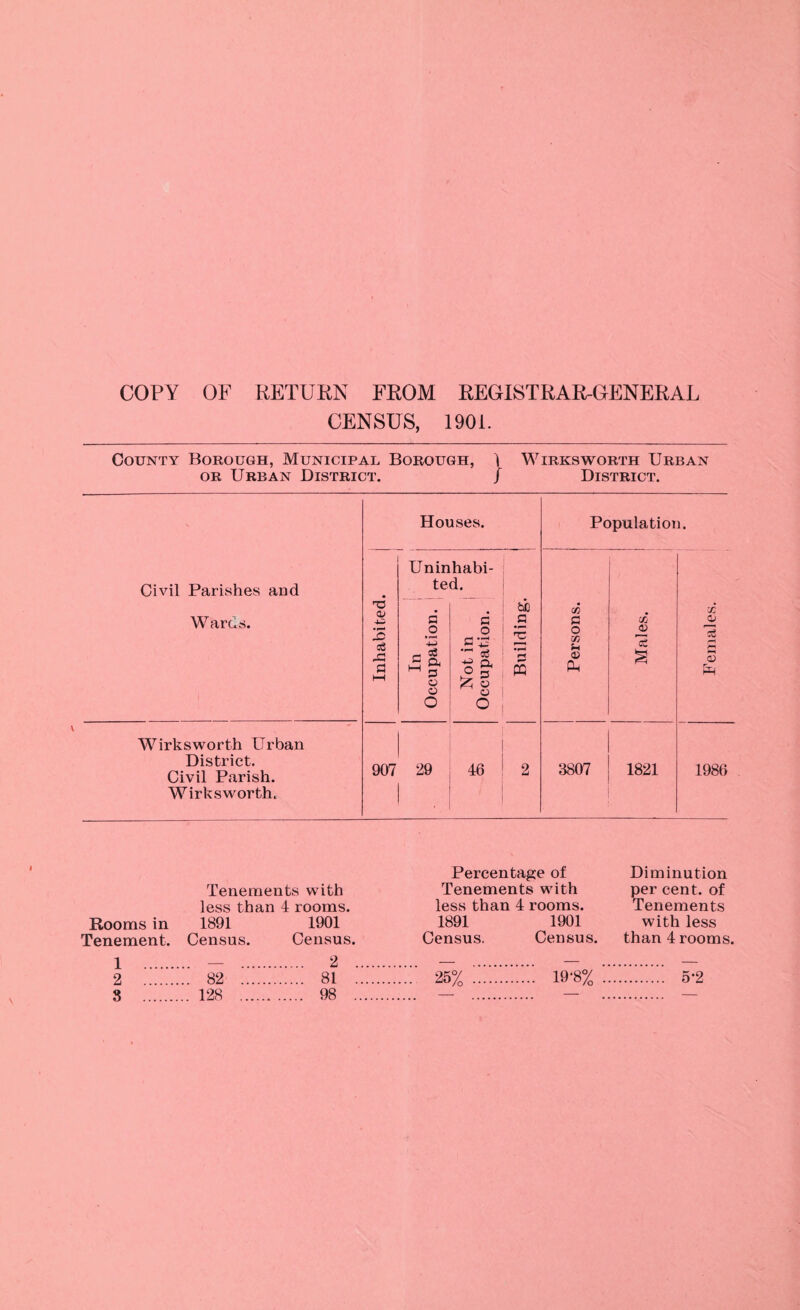 COPY OF HETUPN FKOM EEOISTRAK.OENERAL CENSUS, 1901. County Borough, Municipal Borough, \ Wirksworth Urban OR Urban District. / District. Civil Parishes and Wards. Wirksworth Urban District. Civil Parish. Wirksworth. Houses. o IS ce .G G Uninhabi¬ ted. G .2 *4^ ■a ' G o o O 907 29 c o .1.3 o o3 a p o o 46 bb G PQ Population. CO G O V) 4) Pli CO ID G 3807 1821 X D G D 1986 Percentage of Diminution Tenements with Tenements with per cent, of less than 4 rooms. less than 4 rooms. Tenements Rooms in 1891 1901 1891 1901 with less Tenement. Census. Census. Census. Census. than 4 rooms, 1 2 . _ - 2 . .. 82 . . 81 . . 25% . . 19-8% .. . 5*2 8 . ..128 . . 98 . — . . — . —