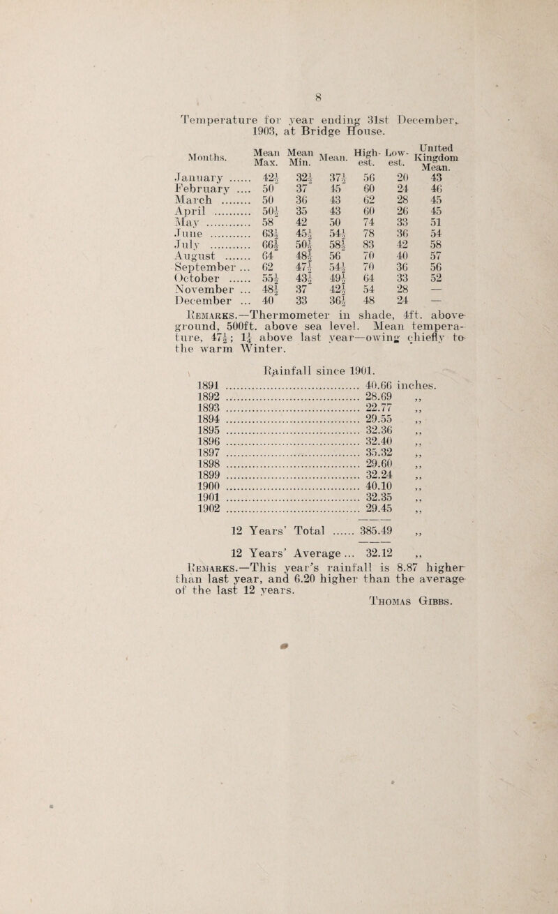 'I’eiiiperature foi- year ending 31st Decembeiv 1903, at Bridge House. Months. Mean Max. Mean Min. January .... .. 424 324 J’ebruary .. .. 50 37 March . .. 50 36 April . .. 504 35 Mav . .. 58 42 June . .. 634 454 Julv . .. 664 504 -August . .. 64 484 September . .. 62 474 October .... .. 55-2- 434 November . .. 484 37 December . .. 40 33 Mean. High¬ est. Low¬ est. United Kingdom Mean. 374 56 20 43 45 60 24 46 43 62 28 45 43 60 26 45 50 74 33 51 544 78 36 54 584 83 42 58 56 70 40 57 544 70 36 56 494 64 33 52 424 54 28 — 36-4 48 24 — liEMARKS.—Thermometer in shade, 4ft. above ground, 500ft. above sea level. Mean tempera¬ ture, I5 above last year—owing chiefly to the warm Winter. Jxjainfall since 1901. 1891 ... 40.66 inches. 1892 ... 28.69 1893 ... 22.77 „ 1894 ... 29.55 1895 ... 32.36 1896 ... 32.40 „ 1897 ... 35.32 1898 ... 29.60 1899 ... 32.24 1900 ... 40.10 1901 ... 32.35 1902 12 Years’ Total . ... 29.45 . 385.49 12 Years' Average .. . 32.12 „ Bemarks.—This year's rainfall is 8.87 higher than last year, and 6.20 higher than the average of the last 12 years. Thomas Gibbs. *