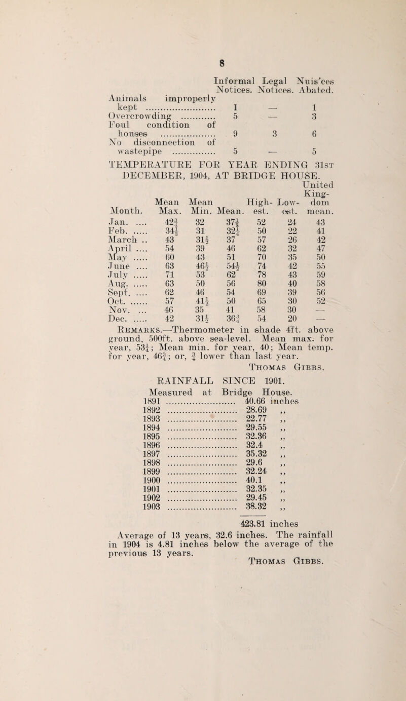 Informal Notices. Animals improperly kept . 1 Overcrowding . 5 Foul condition of houses . 9 No disconnection of wastepipe . 5 Legal Nuis'ces Notices. Abated. 1 3 3 6 5 TEMPERATURE FOR YEAR ENDING 31st DECEMBER, 1904, AT BRIDGE HOUSE. United King- Month. Mean Max. Mean Min. Mean. High¬ est. Low¬ est. do m mean Jan. 42f 32 37+ 52 24 43 Feb. 34+ 31 32+ 50 22 41 March .. 43 31+ 37 57 26 42 April .... 54 39 46 62 32 47 May . 60 43 51 70 35 50 June .... 63 46+ 54+ 74 42 55 July . 71 53 62 78 43 59 Aug. 63 50 56 80 40 58 Sept. 62 46 54 69 39 56 Oct. 57 41+ 50 65 30 52 Nov. ... 46 35 41 58 30 — Dec. 42 31+ 36+ 54 20 — Remarks.—Thermometer in shade 4’ft. above ground, 500ft. above sea-level. Mean max. for year, 53+; Mean min. for year, 40; Mean temp, for year, 46+; or, + lower than last year. Thomas Gibbs. RAINFALL SINCE 1901. Measured at Bridge House. 1891 . 40.66 inches 1892 . 28.69 „ 1893 . 22.77 ,, 1894 . 29.55 „ 1895 . 32.36 „ 1896 . 32.4 1897 . 35.32 ,, 1898 . 29.6 1899 . 32.24 „ 1900 . 40.1 1901 . 32.35 „ 1902 . 29.45 „ 1903 . 38.32 „ 423.81 inches Average of 13 years, 32.6 inches. The rainfall in 1904 is 4.81 inches below the average of the previous 13 years. Thomas Gibbs.