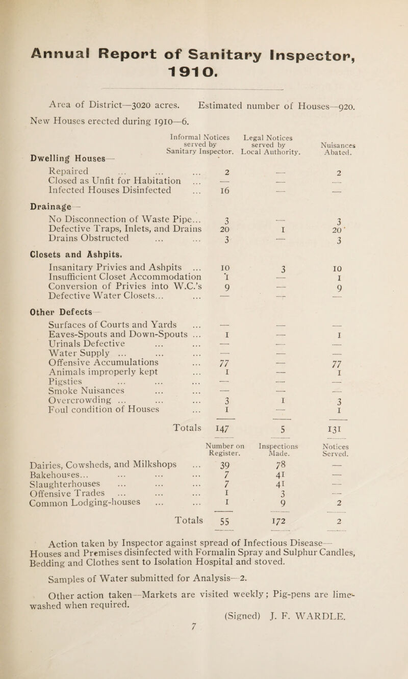 Annual Report of Sanitary Inspector, 1910. Area of District—3020 acres. Estimated number of Houses—920. New Houses erected during 1910—6. Informal Notices Legal Notices served by served by Nuisances Sanitary Inspector. Dwelling Houses— Local Authority. Abated. Repaired 2 __ 2 Closed as Unfit for Habitation — — _ Infected Houses Disinfected 16 — — Drainage— No Disconnection of Waste Pipe... 3 — 3 Defective Traps, Inlets, and Drains 20 I 20' Drains Obstructed 3 — 3 Closets and Ashpits. Insanitary Privies and Ashpits 10 3 10 Insufficient Closet Accommodation 1 Conversion of Privies into W.C.’s 9 — 9 Defective Water Closets... — Other Defects Surfaces of Courts and Yards — — _ Eaves-Spouts and Down-Spouts ... 1 — 1 Urinals Defective -—- — — Water Supply ... •—- — — Offensive Accumulations 77 — 77 Animals improperly kept 1 — 1 Pigsties — — — Smoke Nuisances — — -- Overcrowding ... 3 1 3 Foul condition of Blouses 1 — 1 Totals 147 5 131 Number on Inspections Notices Register Made. Served. Dairies, Cowsheds, and Milkshops 39 78 — Bakehouses... 7 41 — Slaughterhouses 7 41 — Offensive Trades 1 3 — Common Lodging-houses 1 9 2 Totals 55 172 2 Action taken by Inspector against spread of Infectious Disease— Houses and Premises disinfected with Formalin Spray and Sulphur Candles, Bedding and Clothes sent to Isolation Hospital and stoved. Samples of Water submitted for Analysis—2. Other action taken—Markets are visited weekly; Pig-pens are lime- washed when required. (Signed) J. F. WARDLE.