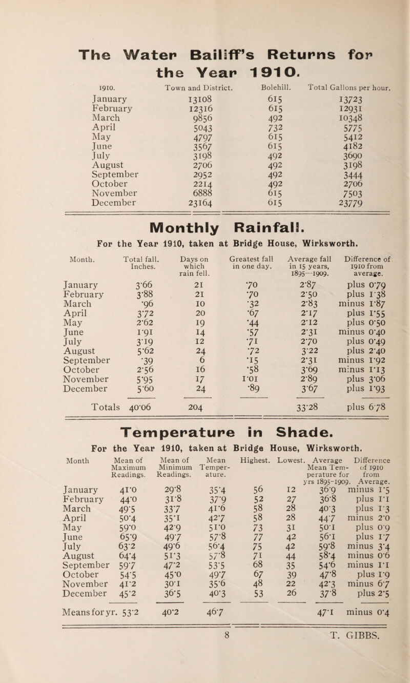 The Water Bailiff’s Returns for the Year 1910. 1910. Town and District. Bolehill. Total Gallons per January 13108 615 13723 February 12316 615 12931 March 9856 492 IO348 April 5043 732 5775 May 4797 615 5412 June 3567 615 4182 July 3198 492 3690 August 2706 492 3198 September 2952 492 3444 October 2214 492 2706 November 6888 615 7503 December 23164 615 23779 Monthly Rainfall. For • the Year 1910, taken at Bridge House, Wirksworth. Month. Total fall. Days on Greatest fall Average fall Difference of Inches. which in one day. in 15 years, 1910 from rain fell. 1895—1909. average. January 3-66 21 70 2-87 plus 079 February 3'88 21 70 2-50 plus 1*38 March •96 10 72 2-83 minus 1*87 April 372 20 •67 2T 7 plus 1*55 May 2-62 19 *44 2'12 plus 070 June T9I 14 *57 2-3I minus 0’40 July 3‘19 12 71 270 plus 0‘49 August 5-62 24 72 3 22 plus 2-40 September •39 6 *15 2-3I minus 1-92 October 2-56 16 78 3-69 minus 1*13 November 5*95 17 roi 2-89 plus 3-06 December 5'60 24 •89 3-67 plus 1*93 Totals 40'06 204 33-28 plus 6-78 Temperature in Shade. For the Year 1910, taken at Bridge House, Wirksworth. Month Mean of Mean of Mean Highest. Lowest. Average Difference Maximum Minimum Temper- Mean Tern- of 1910 Readings. Readings. ature. perature for from yrs 1895-1909. Average. January 41-0 29-8 35-4 56 12 36-9 minus 1*5 February 44'° 31-8 37-9 52 27 36-8 plus IT March 495 337 41*6 58 28 403 plus l’3 April 50-4 35‘i 427 58 28 44'7 minus 2‘0 May 59’0 429 5i‘o 73 31 50T plus 0 9 June 65*9 497 57-8 77 42 56T plus I 7 July 63-2 49*6 56-4 75 42 59*8 minus 3-4 August 64*4 5i-3 57-8 71 44 58-4 minus 0‘6 September 597 47*2 53’5 68 35 54*6 minus IT October 54'5 45-0 497 67 39 47-8 plus I-9 November 41-2 30T 35'6 48 22 42*3 minus 67 December 45‘2 36*5 40-3 53 26 37-8 plus 2*5 Means for yr. 53-2 40-2 467 47-1 minus 0’4