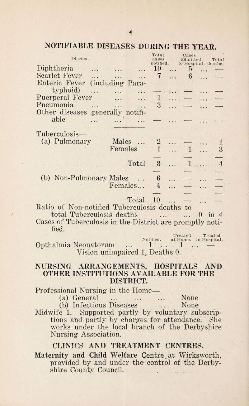 NOTIFIABLE DISEASES DURING THE YEAR. Disease. Diphtheria Scarlet Fever Enteric Fever (including Para¬ typhoid) Puerperal Fever Pneumonia Other diseases generally notifi¬ able ... ... ... Total Cases cases admitted Total notified. to Hospital, deaths. 10 ... 5 ... — 7 ... 6 ... — 3 • • • • • • Tuberculosis— (a) Pulmonary Males ... 2 ... — Females 1 ... 1 1 3 Total 3 ... 1 ... 4 (b) Non-Pulmonary Males ... 6 Females... 4 Total 10 ... —- ... — Ratio of Non-notified Tuberculosis deaths to total Tuberculosis deaths ... ... 0 in 4 Cases of Tuberculosis in the District are promptly noti¬ fied. Treated Treated Notified. at Home, in Hospital. Opthalmia Neonatorum ... 1 ... 1 ... — Vision unimpaired 1, Deaths 0. NURSING ARRANGEMENTS, HOSPITALS AND OTHER INSTITUTIONS AVAILABLE FOR THE DISTRICT. Professional Nursing in the Home— (a) General ... ... ... None (b) Infectious Diseases ... None Midwife 1. Supported partly by voluntary subscrip¬ tions and partly by charges for attendance. She works under the local branch of the Derbyshire Nursing Association. CLINICS AND TREATMENT CENTRES. Maternity and Child Welfare Centre,at Wirksworth, provided by and under the control of the Derby¬ shire County Council. . _