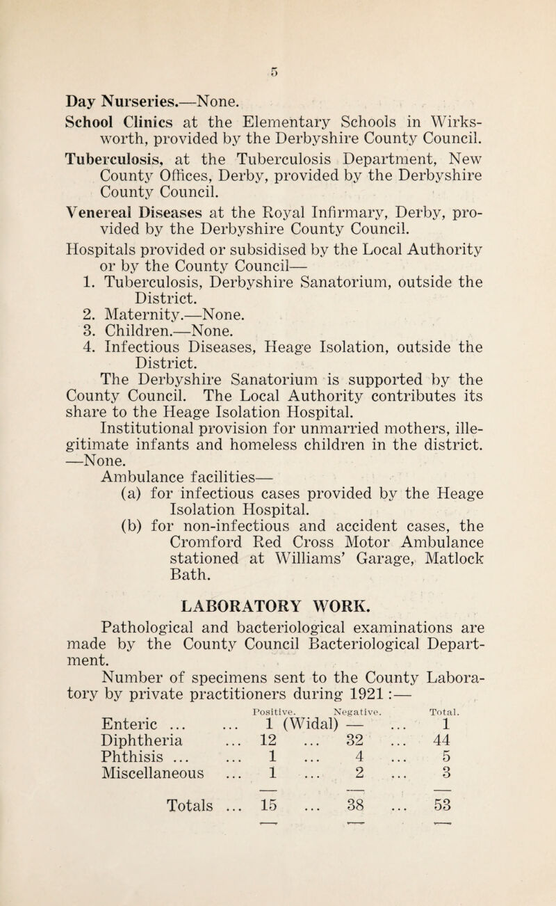 Day Nurseries.—None. School Clinics at the Elementary Schools in Wirks- worth, provided by the Derbyshire County Council. Tuberculosis, at the Tuberculosis Department, New County Offices, Derby, provided by the Derbyshire County Council. Venereal Diseases at the Royal Infirmary, Derby, pro¬ vided by the Derbyshire County Council. Hospitals provided or subsidised by the Local Authority or by the County Council— 1. Tuberculosis, Derbyshire Sanatorium, outside the District. 2. Maternity.—None. 3. Children.—None. 4. Infectious Diseases, Heage Isolation, outside the District. The Derbyshire Sanatorium is supported by the County Council. The Local Authority contributes its share to the Heage Isolation Hospital. Institutional provision for unmarried mothers, ille¬ gitimate infants and homeless children in the district. —None. Ambulance facilities— (a) for infectious cases provided by the Heage Isolation Hospital. (b) for non-infectious and accident cases, the Cromford Red Cross Motor Ambulance stationed at Williams’ Garage, Matlock Bath. LABORATORY WORK. Pathological and bacteriological examinations are made by the County Council Bacteriological Depart¬ ment. Number of specimens sent to the County Labora¬ tory by private practitioners during 1921:— Enteric ... Diphtheria Phthisis ... Miscellaneous Positive. Negative. 1 (Widal) — 12 ... 32 1 ... 4 1 ... 2 38 Total. 1 44 5 3 Totals ... 15 53