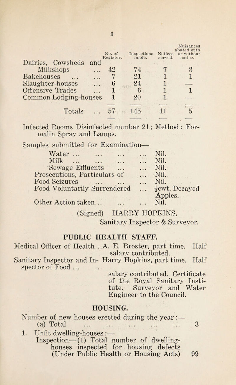 Nuisances abated with No. of Inspections Notices or without Dairies, Cowsheds and Register. made. served. notice. Milkshops 42 74 7 Q O Bakehouses 7 21 1 1 Slaughter-houses 6 24 1 — Offensive Trades 1 6 1 1 Common Lodging-houses 1 20 1 — Totals 57 145 11 5 Infected Rooms Disinfected number 21; Method: For¬ malin Spray and Lamps. Samples submitted for Examination— Water ... Milk Sewage Effluents Prosecutions, Particulars of Food Seizures Food Voluntarily Surrendered Nil. Nil. Nil. Nil. Nil. Jcwt. Decayed Apples. Other Action taken... ... ... Nil. (Signed) HARRY HOPKINS, Sanitary Inspector & Surveyor. PUBLIC HEALTH STAFF. Medical Officer of Health...A. E. Broster, part time. Half salary contributed. Sanitary Inspector and In- Harry Hopkins, part time. Half spector of Food ... salary contributed. Certificate of the Royal Sanitary Insti¬ tute. Surveyor and Water Engineer to the Council. HOUSING. Number of new houses erected during the year: — (a) Total ... ... ... ... ... 3 1. Unfit dwelling-houses :— Inspection—(1) Total number of dwelling- houses inspected for housing defects