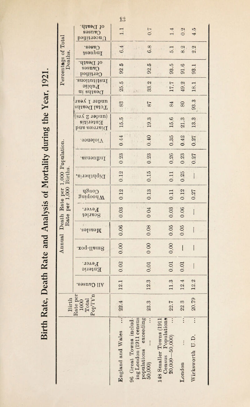 Birth Rate, Death Rate and Analysis of Mortality during the Year, 1921. JLo m^cr jo S9SH^Q cd -4-3 p9qiXJ99U{][ •Sgg'BQ o 52 jsanbai bO cS a © ■qj'BOQ jo lO lO lO © •H p A sgsn’gQ © © pggi^aao 05 © © © © V P4 suoi^naiqsni °!iqnk UI Sqj’BOQ sip^apjPX 00 00 00 00 cd © (sa^ g japun) puns 'Beoj.i'BiQ; •90U9TOIA 08 -,Bzu9ngTii 0 23 0.23 0.26 0.23 0.27 •trii9q)qdi(j 0.12 0.15 0.11 0.25 qgaoo SuxdooqAi 0.12 0.13 0.11 0.12 0.27 •J9A9J jgyj'Bog 0.03 1 0 04 0.03 0.06 j ' ■ •S0jsfe0j\[ 0.06 0.08 0.05 0.05 0 a a < •xodqpBuig o o o o o o o o o' •J9A9J ouajug; •sasn^Q nv CM rH rH rH o o o © | o d d © rH CO co •h CM CM CM rH CM CM rH rH rH rH rH CO t- CO © CM cd CM CM © CM CM © CM © m © T3 3 c3 © C £ 'so a H 0 rH o a • rH at a * o eS © ij o CO © cc bo 3 a 03 .—i 0 T3 © © © © o p * © ® 1—1 *3 03 o T—H • rH '-^4-3 c3 w C * o H u © eg CC 00 s ° ©O o o Pho 03 I 3 O 03 C0 £2 o r% ° CJ CM a o 33 3 o 1-3 q P -a Jh o £ 02 J* u • H £
