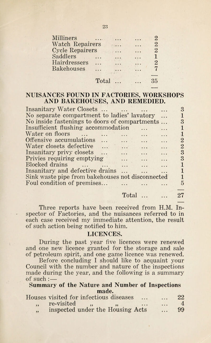 Milliners Watch Repairers Cycle Repairers Saddlers Hairdressers ... Bakehouses 2 2 2 1 2 7 Total ... 35 NUISANCES FOUND IN FACTORIES, WORKSHOPS AND BAKEHOUSES, AND REMEDIED. Insanitary Water Closets ... No separate compartment to ladies’ lavatory ... No inside fastenings to doors of compartments ... Insufficient flushing accommodation Water on floors Offensive accumulations ... Water closets defective Insanitary privy closets Privies requiring emptying Blocked drains Insanitary and defective drains ... Sink waste pipe from bakehouses not disconnected Foul condition of premises... 3 1 3 1 1 2 2 3 3 1 1 1 5 Total 27 Three reports have been received from H.M. In¬ spector of Factories, and the nuisances referred to in each case received my immediate attention, the result of such action being notified to him. LICENCES. During the past year five licences were renewed and one new licence granted for the storage and sale of petroleum spirit, and one game licence was renewed. Before concluding I should like to acquaint your Council with the number and nature of the inspections made during the year, and the following is a summary of such: — Summary of the Nature and Number of Inspections made. Houses visited for infectious diseases ... ... 22 ,, re-visited „ „ ... ... 4 „ inspected under the Housing Acts ... 99