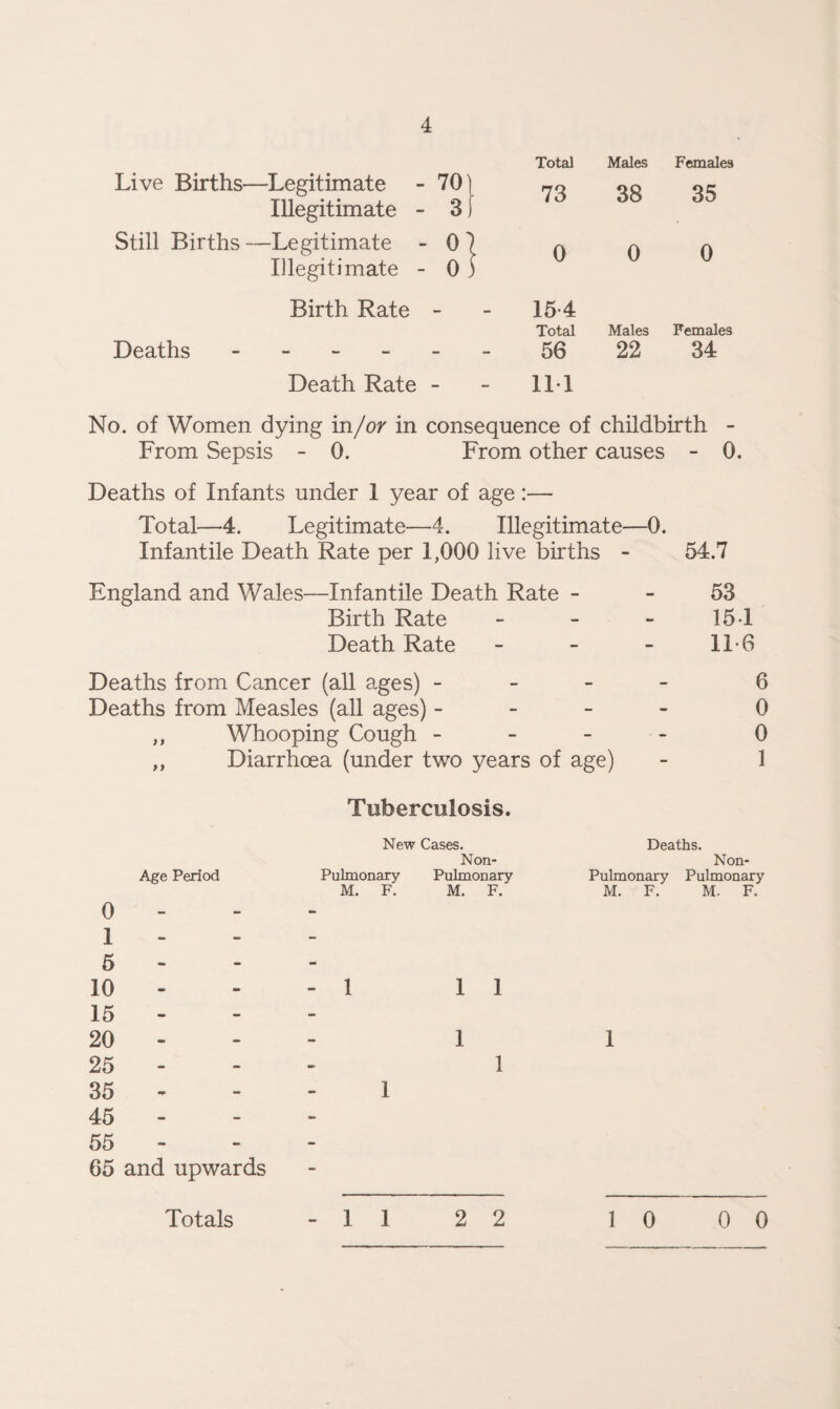 Total Males Females Live Births—Legitimate 70) 73 38 35 Illegitimate - 3) Still Births —Legitimate - °| 0 0 0 Illegitimate - 0) Birth Rate - - 154 Total Males Females Deaths - - 56 22 34 Death Rate ■ - — 111 No. of Women dying in/or in consequence of childbirth - From Sepsis - 0. From other causes - 0. Deaths of Infants under 1 year of age:— Total—4. Legitimate—4. Illegitimate—0. Infantile Death Rate per 1,000 live births - 54.7 England and Wales—Infantile Death Rate 53 Birth Rate - - - 15-1 Death Rate - - - 11-6 Deaths from Cancer (all ages) - 6 Deaths from Measles (all ages) - 0 ,, Whooping Cough - 0 ,, Diarrhoea (under two years of age) - 1 Age Period 0 1 5 10 - 15 20 - 25 35 45 55 65 and upwards Tuberculosis. New Cases. Non- Pulmonary Pulmonary M. F. M. 1 1 1 1 Deaths. Non- Pulmonary Pulmonary M. F. M. F. 1 Totals -11 22 10 00