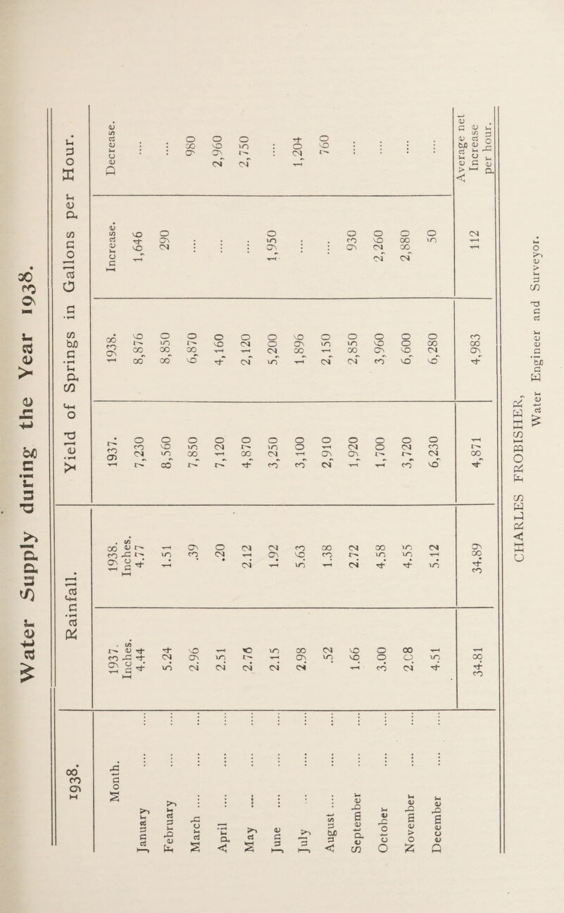 Water Supply during the Year 1938. CD C/5 c3 <V 5-1 O <v Q 0 0 0 Tt* O CO vO VO : 0 vo O' cry i'. O' of of t-H <u G 4J t/2 <D cS GjO <u C3 1-1 d O cu G > *-> <c G O O <U a v/5 ej <u >1 o VO vO O CM 0 O 0 0 0 CM oy •; : co 01 co t-H T“H ' of of 00 CO CTV VO 0 0 0 O 0 vO O O O 0 O co VO VO CM 0 CTv VO VO vO 0 00 CO 00 ■00 co t-H t-H CM 00 T-H 00 o> vO CM CTv T-H CO 00 VO tT of VO t-H of CM CO of VO 0 0 0 0 O O 0 O O 0 0 O t-H CO <T> CO VO in CM to 0 T-H CM 0 CM cn !>• Ol VO 00 t-H CO CM t-H CTv Ov CM 00 t-H co O' CO co CM t-H t-H CO vO CO CO Ov in OJ GO O G i' t'* rH CT\ O CM CM co 00 CM 00 VO in co CM t-H CO vq cq I' VO VO t-H • cm’ • t-H VO* t-H oi H Tt- O D cf- vO T“l C VO CO CM VO O 00 CO rG Tt CM CTv vq I' T-H Ov vq vq O 0 2 s* VO CM CM CM CM CM t-H ■ co CM CM T—l vo o CO • H co vq co rf H- CO t£ W ffi m 1—i PQ o pH in W K u 00 CO Cft M Water Engineer and Surveyor.