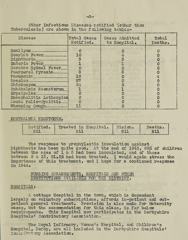 Other Infectious Diseases notified (other than Tuberculosis) are 3hown in the following tabloj- Diseaso Total Casos Notified* Cases Admitted to Hospital* Total Deaths* Smallpox-—- 0 0 0 Scarlet Pover._ __ _ 10 4 0 Diphtheria._.— - .. 3 3 0 Enteric Fever. 1 1 0 Cerobro Spinal Pover._ 0 0 0 Puerperal Pyrexia—... 3 3 0 Pneumonia 16 0 4 Moaslos.—.1™_ 27 0 0 Chickenpox... .. 54 0 0 Ophthalmia No onat orum..... 1 1 0 Erysipelas___ 0 0 0 Encephalitis Lothargica 0 0 0 Acute Polio-Myelitis.. 0 0 0 Who oping Cough.—.... 11 0 0 OPHTHALMIA NEONTCRUM. Notified* Treated in Hospital. Vision. Deaths • Nil Nil Nil Nil The response to prophylactic inoculation against Diphtheria has been quite good* At the end of 1943, 85^ of children between the ages of 1 & 5 had been inoculated, and of those between 5 & 15, 81i5$ had been treated. I would again stress the importance of this treatment, and I hope for a continued response in 1944* NURSING ARRANGEMENTS, HOSPITAIS AND OTHER INSTITUTIONS AVAILABLE FOR THE DISTRICT.~ HOSPITALS: A cottage Hospital in the town, which is dependent largely on voluntary subscriptions, affords in-patient and out¬ patient general treatment* Provision is also made for Maternity cases, but the accommodation for this class, is far below requirements* This Hospital now participates in the Derbyshire Hospitals * Contributory Association* The Royal Infirmary, Women’s Hospital, and Children's Hospital, Derby, are all included in the Derbyshire Hospitals* Contributory Association*