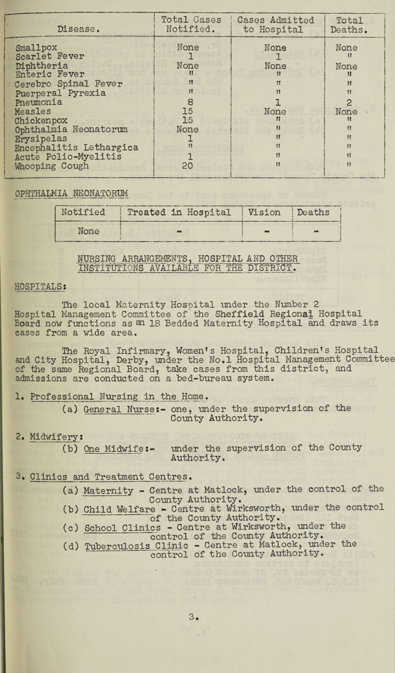 Disease. Total Gases Notified. Cases Admitted to Hospital Total Deaths. Smallpox None ' None None Scarlet Fever 1 1 it Diphtheria None None None Enteric Fever tt it it Cerebro Spinal Fever rt IT tt Puerperal Pyrexia it It it Pne-umonia 8 1 2 Measles 15 None None • Chickenpox 15 Tt it Ophthalmia Neonatorum None tl it Erysipelas 1 It it Encephalitis Lethargica M It ii Acute Polio-Myelitis 1 It it Whooping Cough 20 II ii OPHTHALMIA NEONATORUM Notified Treated in Hospital Vision | Deaths i None _ - i . j i. --... ^ NURSING ARRANGEMENTS, HOSPITAL AND OTHER INSTITUTIONS AVAILABLE 'FORTHEDISTRICT, HOSPITALS: The local Maternity Hospital -under the Number 2 Hospital Management Committee of the Sheffield Regional Hospital Board now functions as an 18 Bedded Maternity Hospital and draws its cases from a wide area. The Royal Infirmary, Women1 s Hospital, Childrens Hospital, and City Hospital, Derby, -under the No.l Hospital Management Committee of the same Regional Board, take cases from this district, and admissions are conducted on a bed-bureau system. 1 • fessional Nursing in the Home. (a) General Nurse:- one, under the supervision of the County Authority. 2. Midwifery: I (b) One Midwife:- under the supervision of the County Authority. I 3• Clinics and Treatment Centres• (a) Maternity - Centre at Matlock, under the control of the County Authority. (b) Child Welfare'- Centre at Wirksworth, under the control of the County Authority. (c) School Clinics - Centre at Wirksworth, under the control of the County Authority. (d) Tuberculosis Clinic - Centre at Matlock, under the control of the County Authority.
