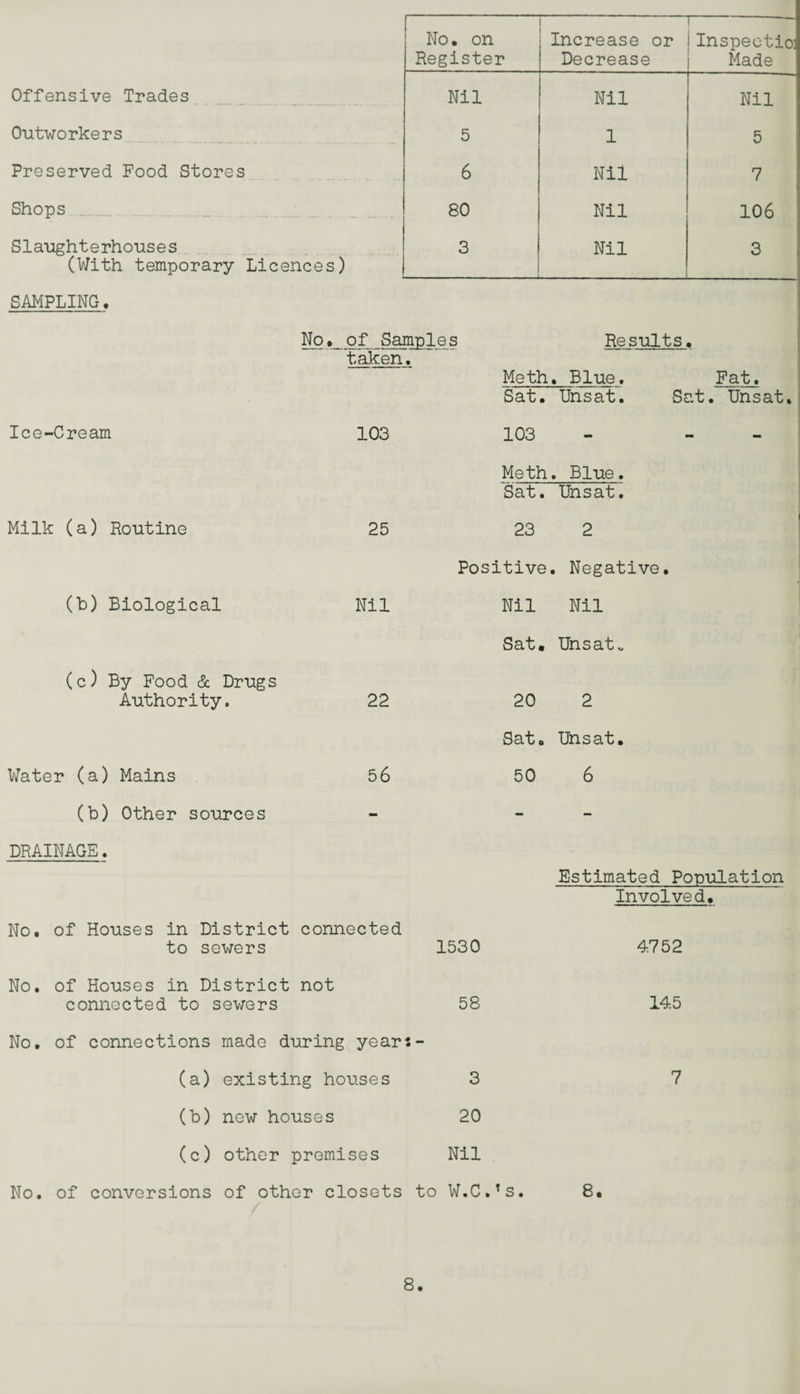 No. on Register Increase or Decrease -- Inspeetioj Made Offensive Trades Nil Nil Nil Outworkers 5 1 5 Preserved Food Stores 6 Nil 7 Shops 80 Nil 106 Slaughterhouses (With temporary Licences) 3 Nil 3 SAMPLING, No. of Samples taken. Ice-Cream 103 Milk (a) Routine 25 (!) Biological Nil (c) By Food & Drugs Authority. 22 Water (a) Mains 56 (b) Other sources DRAINAGE. No, of Houses in District connected to sewers No, of Houses in District not connected to sewers No. of connections made during year:- (a) existing hou.ses (b) new houses Results. Meth, Blue. Fat. Sat. Unsat. Sat. Unsat. 103 - Meth. Blue. Sat. Unsat. 23 2 Positive. Negative. Nil Nil Sat. Unsat. 20 2 Sat. Unsat. 50 6 Estimated Population Involved. 1530 4752 58 145 3 7 20 Nil (c) other premises No. of conversions of other closets to W.C.Ts. 8