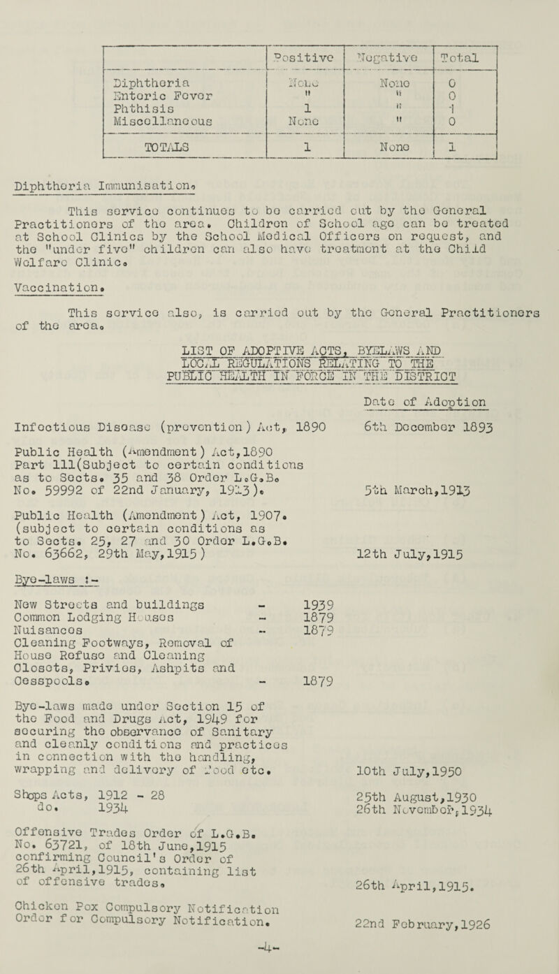 Positive Negative Total Diphtheria None None 0 Enteric Fever it n 0 Phthisis 1 if -I M i s c e11anecus N one it 0 TOTALS 1 None 1 Diphtheria Immunisations This sorvico continues to bo carried out by the General Practitioners of the area* Children of School age can be treated at School Clinics by the School Medical Officers on request, and the ”under five children can also have treatment at the Child Welfare Clinico Vaccination® This sorvico also, is carriod out by the General Practitioner of the area® LIST OP ADOPTIVE ACTS, BYELAWS AND LOCAL REGULATIONS RELATING TO “THE PUBLIC HEALTH IN FORCE IN THE'DipTRICT Date of Adoption Infectious Disoase (prevention) Act* 1890 6th December 1893 Public Health (Amendment) Act,1890 Part lll(Subject to certain conditions as to Sects® 35 and 38 Order LoG.B® No® 59992 of 22nd January, 1913 )• 5th March,1913 Public Health (Amendment) Act, 1907® (subject to certain conditions as to Sects® 25? 27 and 30 Ordor L.GoB® No® 63662, 29th May,1915) 12th July,1915 Bye-laws s- Now Streets and buildings - 1939 Common Lodging Houses - 1879 Nuisancos - 1879 Cleaning Footways, Removal of House Refuse and Cleaning Closets, Privies, Ashpits and Cesspools® - 1879 Bye-laws made under Soction 15 of the Food and Drugs Act, 1949 for securing the observance of Sanitary and cleanly conditions and practices in connection with the handling, wrapping and delivery of food etc. 10th July,1950 Shops Acts, 1912 - 28 do® 1934 Offensive Trades Order of L®G.B® No. 63721, of 18th June,1915 confirming Council’s Order of 26th April,1915, containing list of offensive trades® Chicken Pox Compulsory Notification Ordor for Compulsory Notification. 25th August,1930 26th N o'v e mb or* 1934 26th April,1915. 22nd February,1926