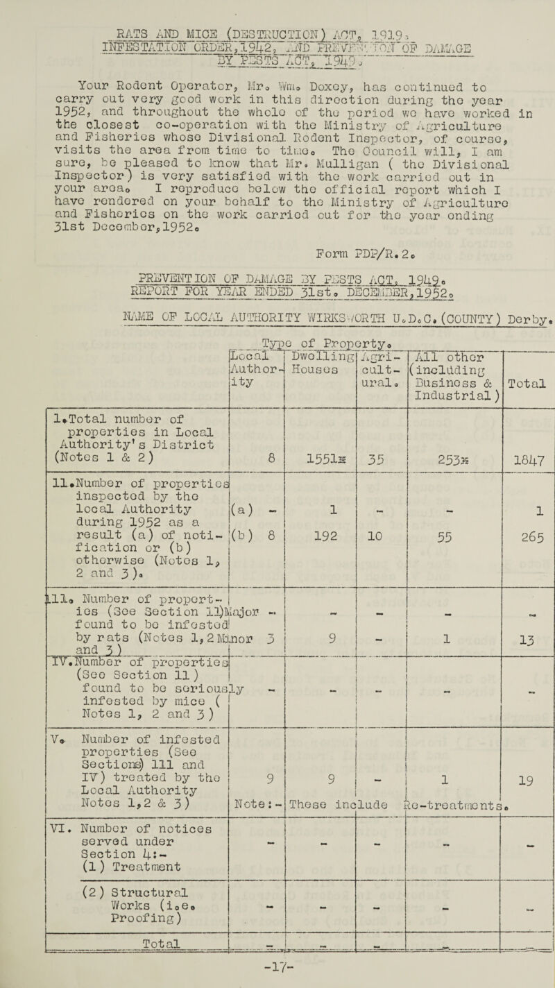 RATS AND MICE (DESTRUCTION) ACT, INFESTATION ORDER; 1952, BY PESTS' ACT, T^'7 193.9 TON OF DAMAGE Your Rodont Operator, Mr a Wrru Doxey, has continued to carry out very good work in this direction during the year 1952, and throughout the whole of the period we have worked in the closest co-operation with the Ministry of Agriculture and Fisheries whose Divisional Rodent Inspector, of course, visits the area from time to time0 The Council will, I am sure, be pleased to know that Mr. Mulligan ( the Divisional Inspector) is very satisfied with the work carried out in your area0 I reproduce below the official report which I have rendered on your behalf to the Ministry of Agriculture and Fisheries on the work carried out for the year ending 31st December,19520 Form PDP/R.2© PREVENTION OF DAMAGE BY PESTS ACT, 1949© REPORT FOR YEARENDED 31st. DECEMBER,1952a NAME OF LOCAL AUTHORITY WIRKSWORTH UoDoC,(COUNTY) Derby. Typo of P.roperty® Local Author¬ ity Dwelling Houses Agri¬ cult¬ ural « All other (including Business & Industrial) Total laTotal number of properties in Local Authority’s District (Notes 1 & 2) 8 1551s 35 25335 1847 llaNumber of properties inspected by the local Authority during 1952 as a result (a) of noti¬ fication or (b) otherwise (Notes 1, 2 and 3 )« (a) - (b) 8 1 192 10 M* 55 1 265 Lll« Number of propert¬ ies (See Section ll)& found to be infested by rats (Notes 1,213 and 3 ) iajor - .nor 3 9 MB* - 1 CMS 13 IV*Number of properties (See Section 11) found to be serious infested by mice ( Notes 1, 2 and 3) iy - *sr» MW Vo- Number of infested proiDerties (See Sections) 111 and IV) treated by the Local Authority Notes 1,2 & 3 ) 9 Note: - 9 These inc lude j 1 <e-treatments 19 ft VI. Number of notices served under Section 4:- (l) Treatment - - - - - (2) Structural Works (i0e0 Proofing) - - - - bw . Total — * _ _a*._ 1 -17-