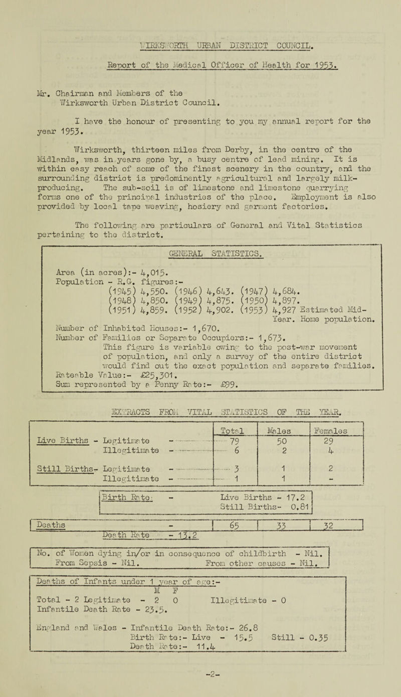 Report of the Medical Officer of Health for 1953. Ivlr. Chairman and Members of the Wirksworth Urban District Council. I have the honour of presenting to you my annual report for the year 1953. Wirksworth, thirteen miles from Derby, in the centre of the Midlands, was in,years gone by, a busy centre of lead mining. It is within easy reach of some of the finest scenery in the country, and the surrounding district is predominently agricultural and largely milk- producing. The sub-soil is of limestone and limestone quarrying forms one of the principal industries of the place. Employment is also provided by local tape weaving, hosiery and garment factories. The following are particulars of General and Vital Statistics pertaining to the district. GENERAL STATISTICS. Area (in acres):- 4,015* Population - R.G. figures:- (•1945 ) 4,550. (1946 ) 4,643. (1947 ) 4,684. (1948) 4,850. (1949) 4,875. (1950) 4,897. (1951) 4,859. (1952) 4,902. (1953) 4,927 Estimntsd Mid- Year, home population. Number of Inhabited Houses:- 1,670. Number of Families or Separate Occupiers:- 1,673. This figure is variable owing to the post-war movement of population, and only a survey of the entire district would find out the exact population and separate families. Rateable Value:- £25,301. Sum represented by a Penny Rate:- £99. EXTRACTS FROM VITAL STATISTICS OF THE YEAR. Total Males , Females Live Births - Legitimate -... .79 50 29 Illegitimate - -. 6 2 4 Still Births- Legitimate . 3 1 2 Illegitimate - . . 1 1 - 1 Birth Rato: — Live Births - 17.2 1 4 f----- Still Births- 0.81 Deaths Death Rate 65 33 elJLLJL i a?. 1 No. of Worn©n dying in/or in consequence of childbirth - Nil. From Sepsis - Nil. From other causes - Nil. Deaths of Infants under 1 year of age:- M F Total - 2 Legitimate - 2 0 Illegitimate - 0 Infantile Death Rate - 23.5. England and Wales - Infantile Death Rate:- 26.8 Birth Rate:- Live - 15.5 Still - 0.35 _ Death Rate:- 11.4 -2-