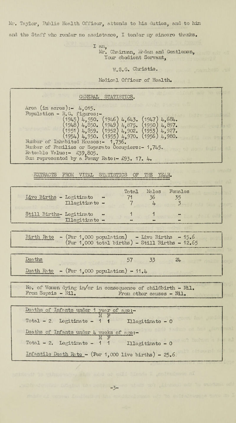 Mr. Taylor, Public Health Officer, attends to his duties, and to him and the Staff who render mo assistance, I tender my sincero thanks. I am, Mr. Chairman, Madam and' Gontlemon, Your obedient Servant, W.S.G-. Christio. Medical Officer of Health. GENERAL STATISTICS. Area (in acres):- A,015. Population - R. G-. figures :- *,1945) 4,550. (1946) 4,643. (1949) 4,875. (1952) 4,902. (1955) 4,970. 1956) 4,980 (1948) 4,850. (195-1) 4,359. (1954) 4,950. Number of Inhabited Houses:- 1,736. Number of Families or Separate Occupiers:- 1,745- Rateable Value:- £39,805- Sum represented by a Penny Rate:- £93. 17. 4. 4,684 4,897 4,927 EXTRACTS FROM VITAL STATISTICS OF THE YEAR. Total Males Females Live Births - Legitimate - 71 36 35 Illegitimate - 7 4 3 Still Births- Legitimate - 1 1 Illegitimate - - - - I “ —■.—— ■ —.. .. .■ — .——— Birth Rate - (Per 1,000 population) - Live Births - 15.6 (Por 1,000 total births) - Still Births - 12.65 Deaths 57 33 24 Death Rate - (Per 1,000 population) - 11,4 No, of Women dying in/or in consequence of childbirth - Nil. From Sepsis - Nil. From other causes - Nil. Deaths of Infants under 1 year of age:- M F Total - 2. Legitimate - 1 1 Illegitimate - 0 Deaths of Infants under 4 weeks of age:- Total - 2. Legitimate - 1 1 Illegitimate - 0 Infantile Death Rate - (Per 1,000 live births) - 25.6. -3-