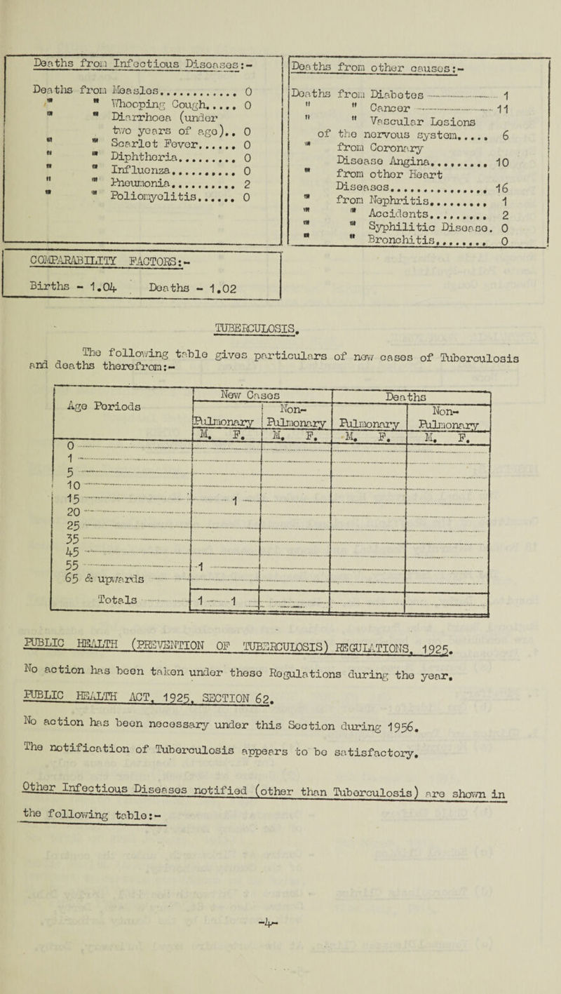 Deaths from Infectious Pisoasqs:- Deaths from Measles. 0  Whooping Cough.0 ** Diarrhoea (under two years of ago).. 0  Scarlet Fever.0 w Diphthoria. 0   Influenza.. 0 * Pneumonia. 2 ,w Poliomyelitis...... 0 CQMBIRABILITT FACTORS: - Births - 1.04 Deaths - 1.02 Doa ths from other causes:- Deaths from Diabetes. 1 ii M Cancer . 11 ii Vascular Losions of the norvous system..... 6 from Coronary 1 Disease Angina...._,, 10 im from othor Heart Diseases.r f 16 from Nephritis......... 1 «i Accidents. 2 Ml * Syphilitic Disease. 0 m * Bronchitis. 0 TUBERCULOSIS. The following table gives particulars of now cases of Tuberculosis and deaths therefrom:- Age Poriods New Cases Deaths Pulmonary Non- ! Pulmonary Pulmonary Non- Pulmonarv M. F. M, F. -M. P. M, F. 0..-. .. 1 .. ... 5 . 15. 20 .. 1 . ...• 25. 35. 45. 55. ■ A .—. .. . — « - - • v,*// PUBLIC HEALTH (PREVENTION OF TUBERCULOSIS) REGULATIONS. 1925. ilo action has been taken under those Regulations during the year. PUBLIC HEALTH ACT. 1925. SECTION 62. No action has been necessary under this Section during 1956. The notification of Tuberculosis appears to bo satisfactory. Other Infectious Diseases notified (other than Tuberculosis) are shown in the following table:- ”4*-