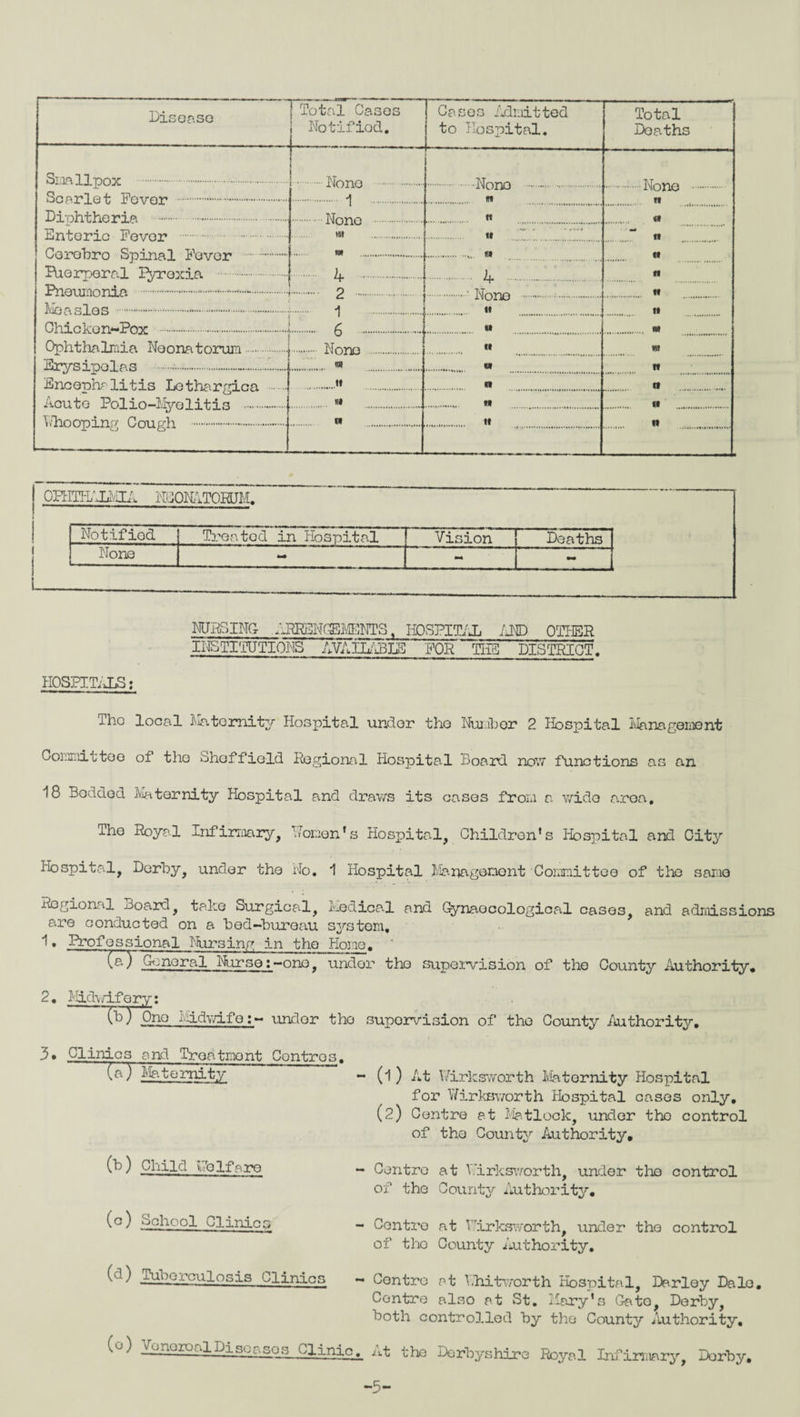 Disease Total Case Notified. Smallpox . Scarlet Fovor . Diphtheria . Enteric Fever . Corobro Spinal Fever . Puerperal Pyrexia . Pneumonia .*...I Measles .■: Ohicken-Pox -.1 Ophthalmia Neonatorum. Erysipelas .... Encephalitis Lethargica . Acute Polio-Myelitis .. Whooping Cough . None ... 1 None \u tut 4 2 - 1 6 None w .it itt n Gas to os Admitted Total Hospital. Deaths None *» t» tt *» 4 None n <t n n tt ' None tt *>* ft M n it tt tt ft M m tt ft n tt j OPHTHALMIA NCONATORUM. Notifiod Treated in Hospital Vision Deaths None tm - NURSING- ;JRKSN(%MENTS. HOSPITAL AND OTHER INSTITUTIONS AVAILABLE FOR THE DISTRICT. HOSPITALS: Tho local Maternity Hospital under the Number 2 Hospital Management Committee of tho Sheffield Regional Hospital Board novr functions as an 18 Bedded Maternity Hospital and draws its cases from a wide aroa. Tho Royal Infirmary, Women’s Hospital, Children’s Hospital and City Hospital, Derby, under the No. 1 Hospital Management Committee of the same Regional Board, take Surgical, Medical and Gynaecological cases, and admissions are conducted on a bed-bureau system, 1. Professional Nursing in tho Home. ‘ G?) General Nurse:-one, under tho supervision of the County Authority, 2, Mjdv/ifery: ) P.no - -idv/ifounder tho supervision of tho County Authority, 3* Clinics and Treatment Centres, (a) Maternity (b) Child Welfare (c) School Clinics (d) Tuberculosis Clinics - (l ) At V/irksworth Maternity Hospital for Wirksworth Hospital cases only, (2) Centre at fiat lock, under tho control of tho County Authority, - Centre at Wirksv/orth, under the control of the County Authority, - Centro at Pirksworth, under the control of tho County Authority. - Centro at khitworth Hospital, Darley Dale, Centre also at St. Mary’s Gato, Derby, both controlled by the County Authority. v ^ P3A-ieAiM ^linic^ nt the Derbyshire Royal Infirmary, Dorby, -5-