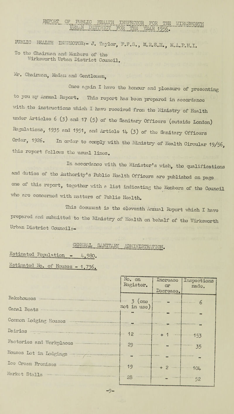 REPORT PZ-, HJBLIC HEALTH INo^CTOR FOR THE Y/IRJI3WORTH URByiR DISTRICT FOR TTTE YEAR 1956~ ~ ~—~~ HJBLIC HEALTH INSPECTOR:- J. Taylor, F.F.S. To the Chairman and Members of tho Wirksvrorth Urban District Council. M.R.S.H., M.A.P.H.I. Mr* Chairman, Madam and Gentlemen, Once again I havo tho honour and ploasuro of prosonting to you ray Annual Report. This report has been prepared in accordance w'lth the instructions which I havo rocoivod from tho Ministry of Hoalth under /articles 6 (3) and 17 (5) of tho Sanitary Officers (outsido London) Regulations, 1935 and 1951, and Article 14 (3) of tho Sanitary Officers Order, 1926. In order to comply with tho Ministry of Health Circular this report lollovvs tho usual linos. 19/56, In accordance with tho Minister’s wish, tho qualifications and duties of tho Authority's Public Hoalth Officers are published on pago one of this report, together with a list indicating the Members of tho Council who aro concerned with matters of Public Hoalth. This document is tho olovonth Annual Report which I havo prepared and submitted to the Ministry of Health on behalf of tho Wirksworth Urban District Council:- .GENCRLL SANITARY ADMINISTRATION. -Estimated Population - 4T980. Estimated No. of Housos - 1T7^6. No. on Incroaso Inspections Register. or made. Docroaso. Bakohousos . : 3 (ono . - . . 6 Canal Boats . not in uso) Common lodging Housos . mm Dairies . ** + 1 .153 •Pactorios and Uorkplacos .. Housos Lot in Lodginvs . 29 . . . 35 Ico Croam Promises . *• 19 . + 2 •- 1 . 104 Market Stalls ..... j l 28 . 1 . 52 -J -9-